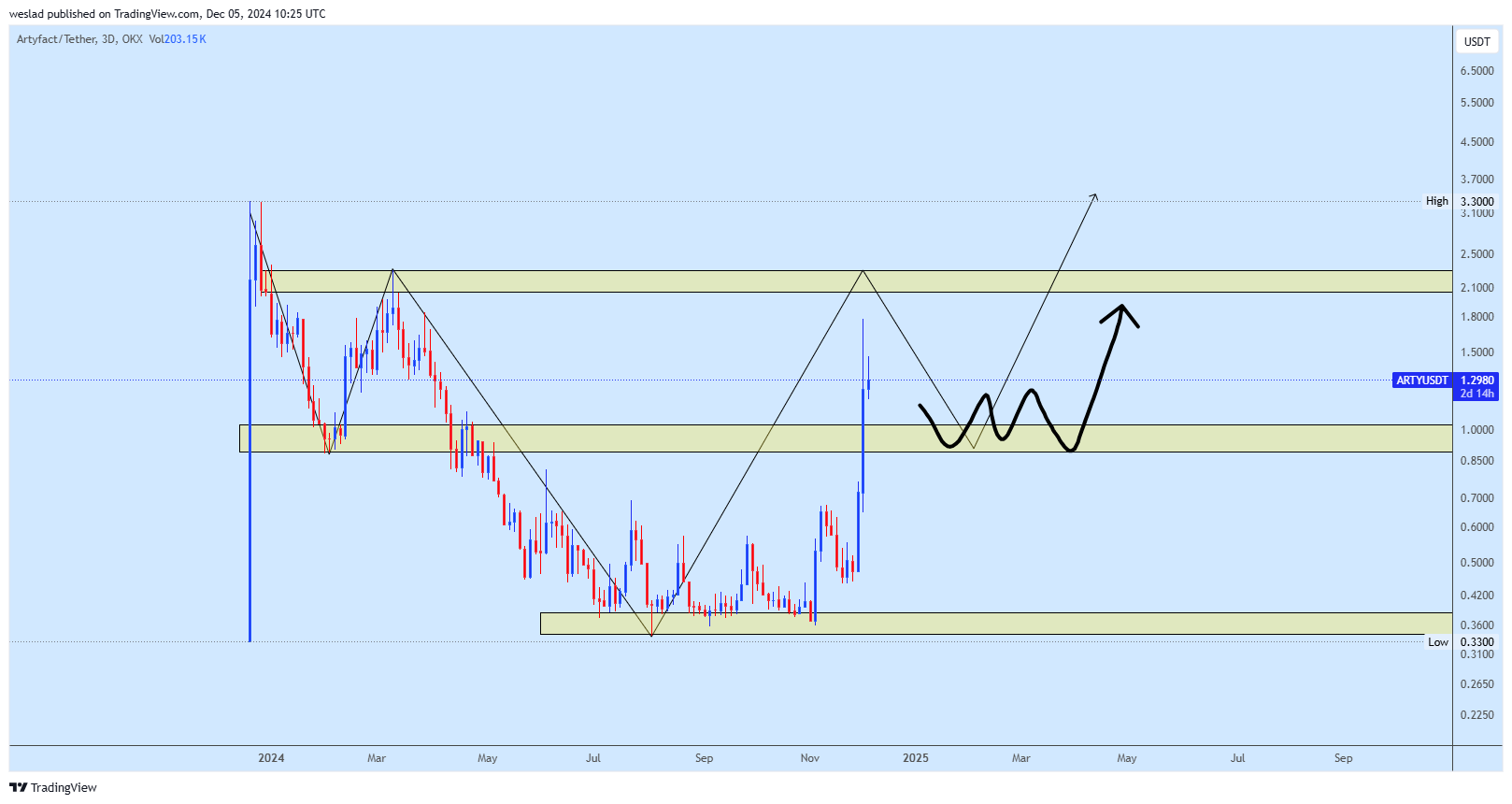 OKX:ARTYUSDT Chart Image by weslad