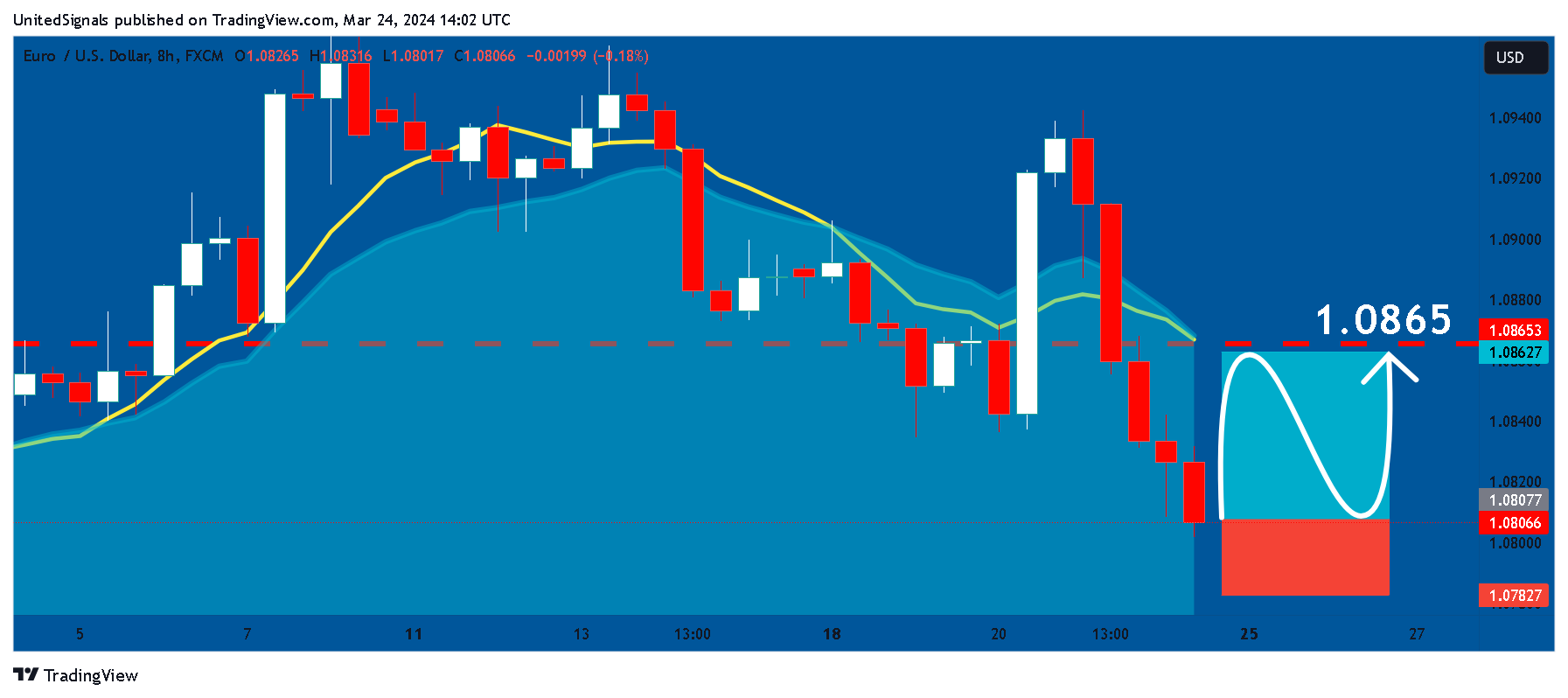 FX:EURUSD Chart Image by UnitedSignals