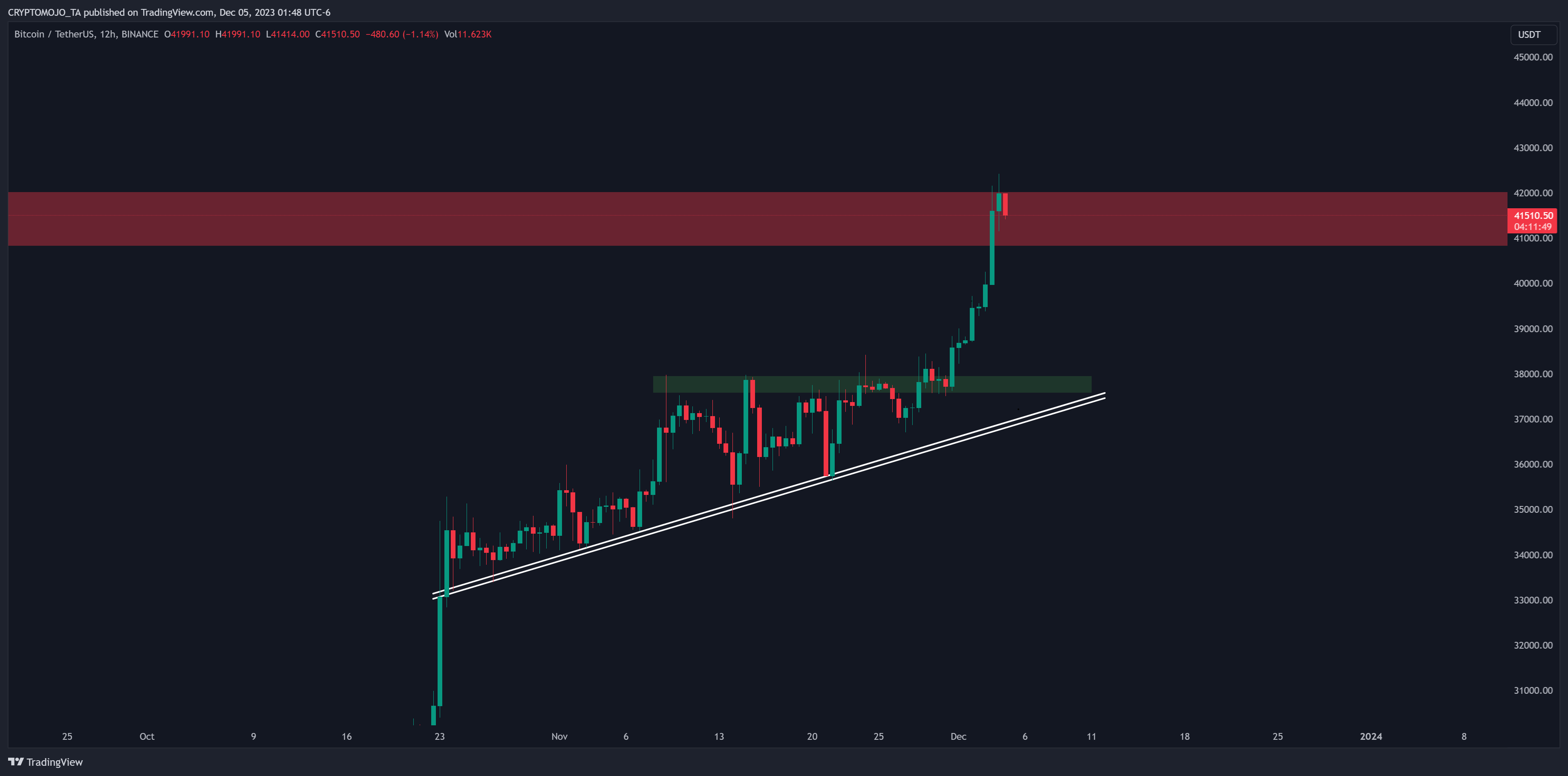 BINANCE:BTCUSDT Chart Image by CRYPTOMOJO_TA