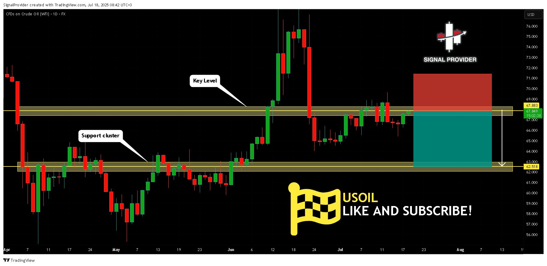 FX:USOIL Chart Image by SignalProvider