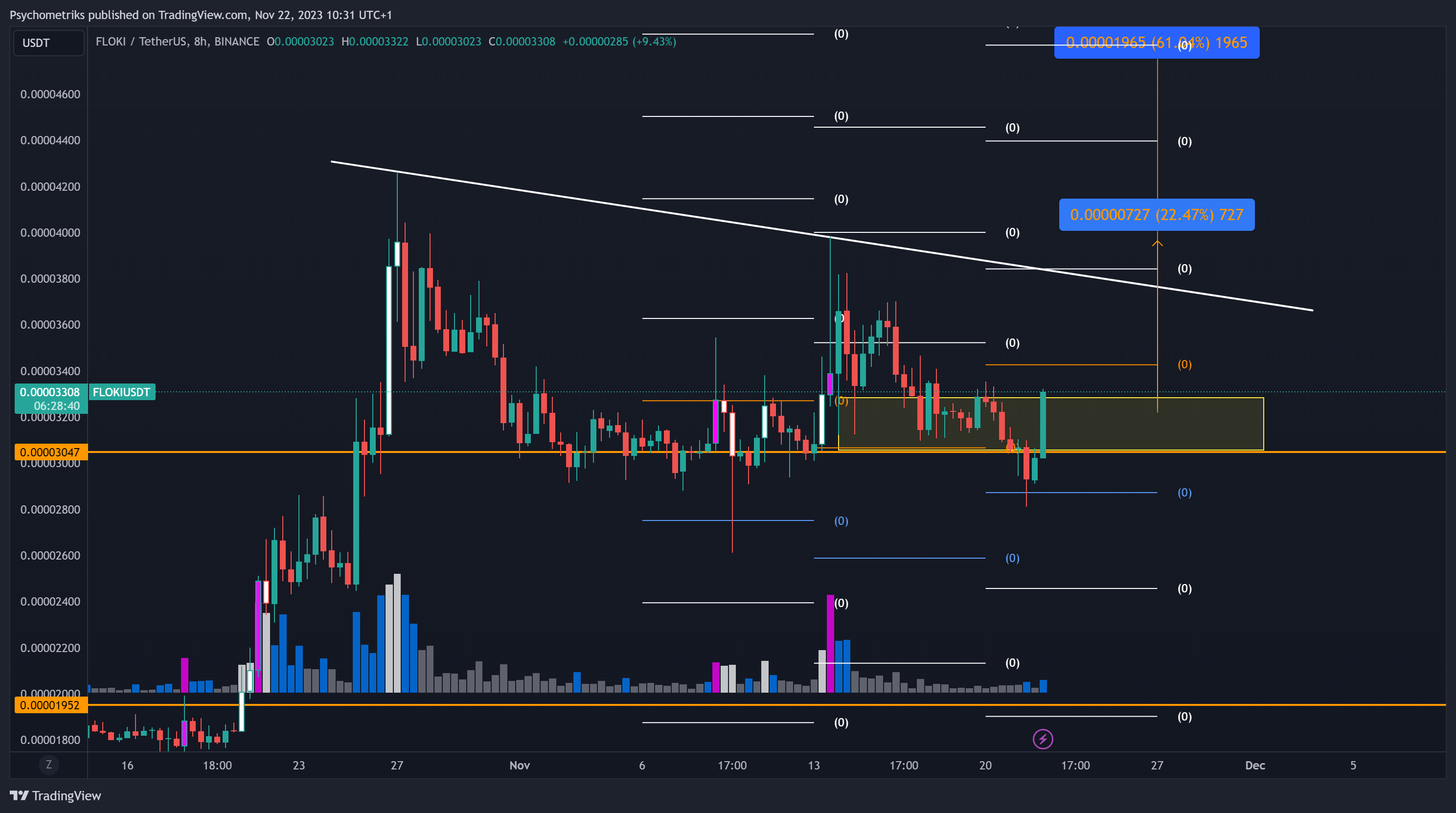 BINANCE:FLOKIUSDT Chart Image by Psychometriks