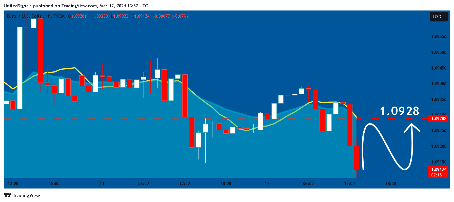 FX:EURUSD Chart Image by UnitedSignals