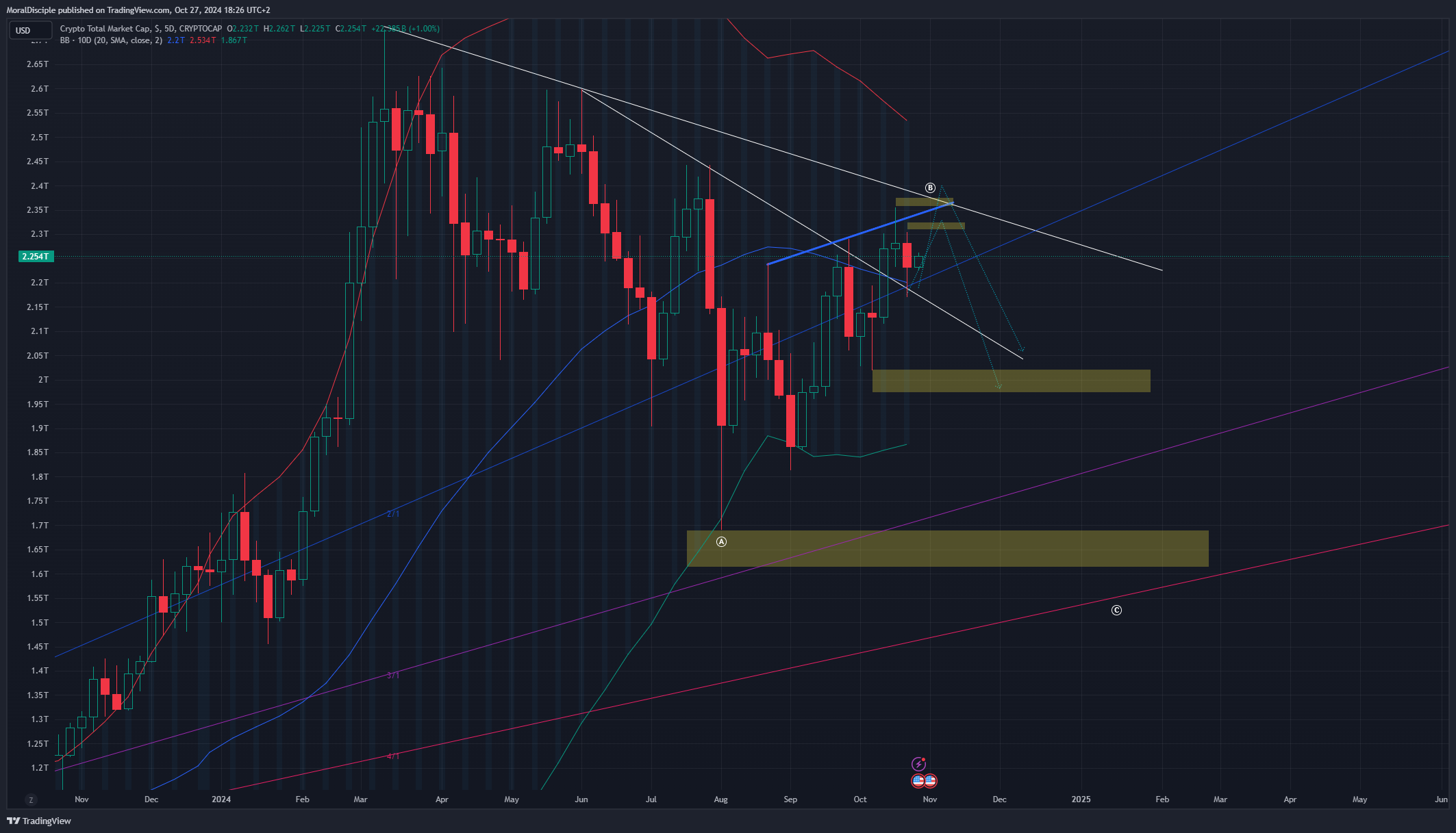 CRYPTOCAP:TOTAL Chart Image by MoralDisciple