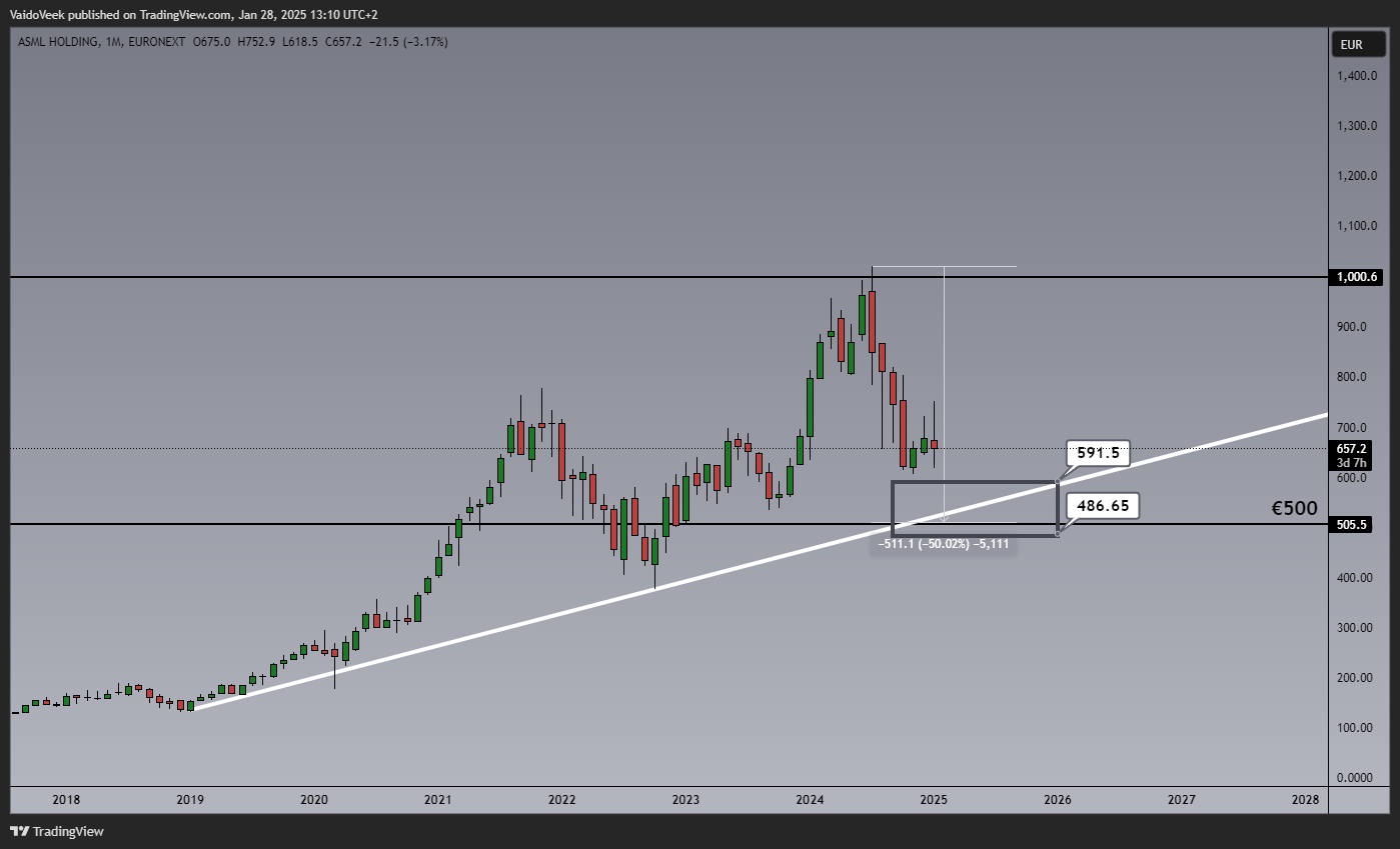 EURONEXT_DLY:ASML Chart Image by VaidoVeek