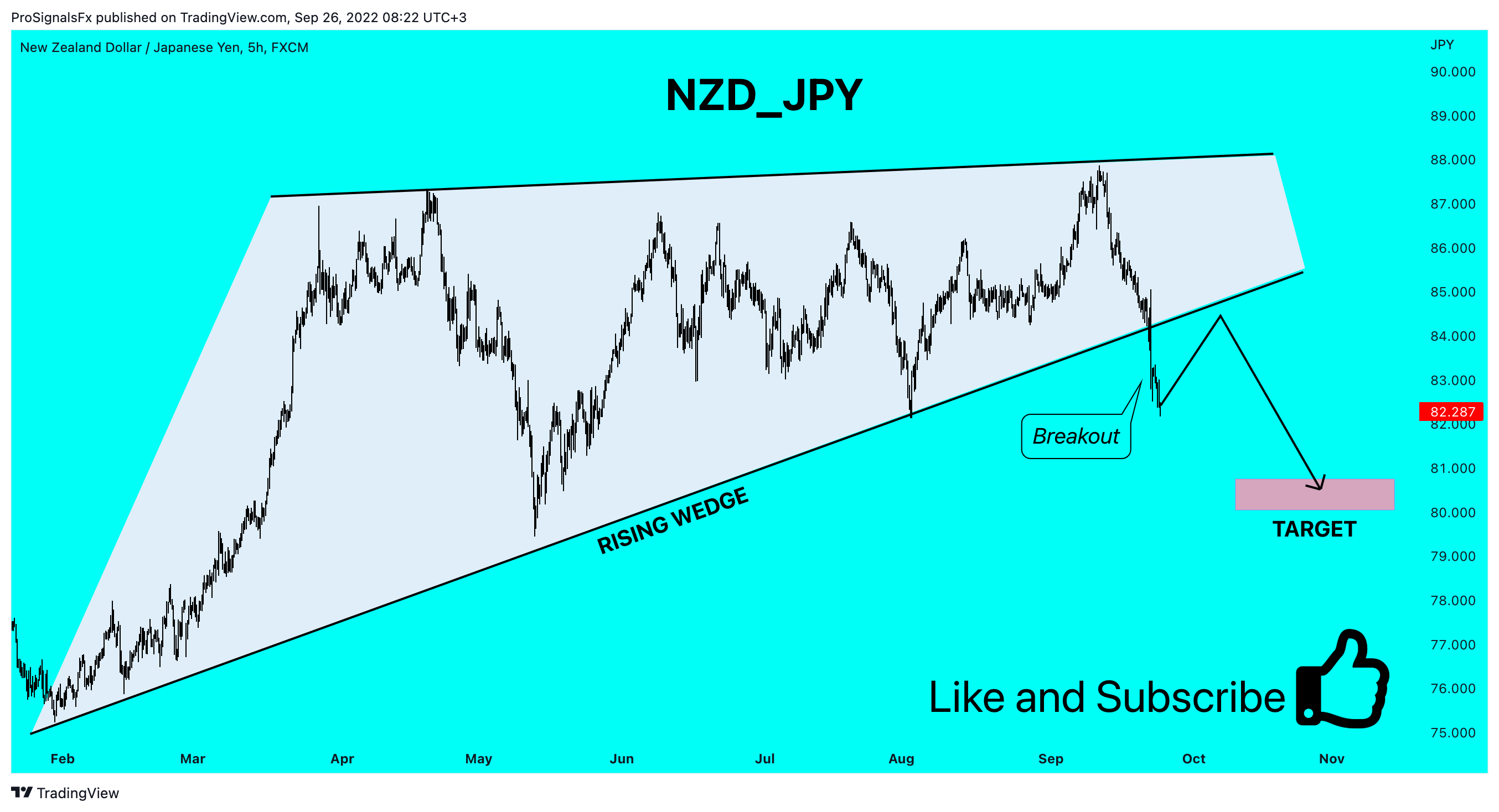FX:NZDJPY Chart Image by ProSignalsFx
