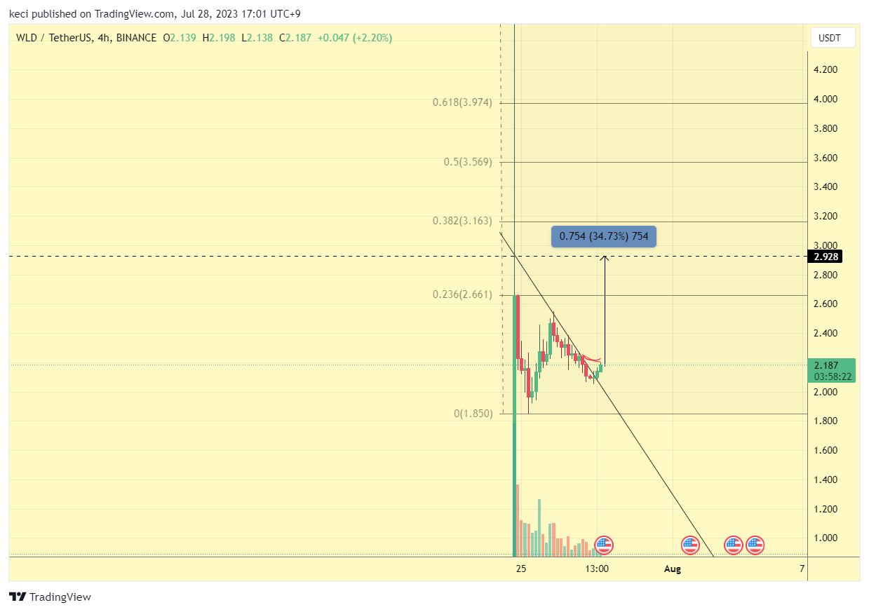 BINANCE:WLDUSDT Chart Image by keci
