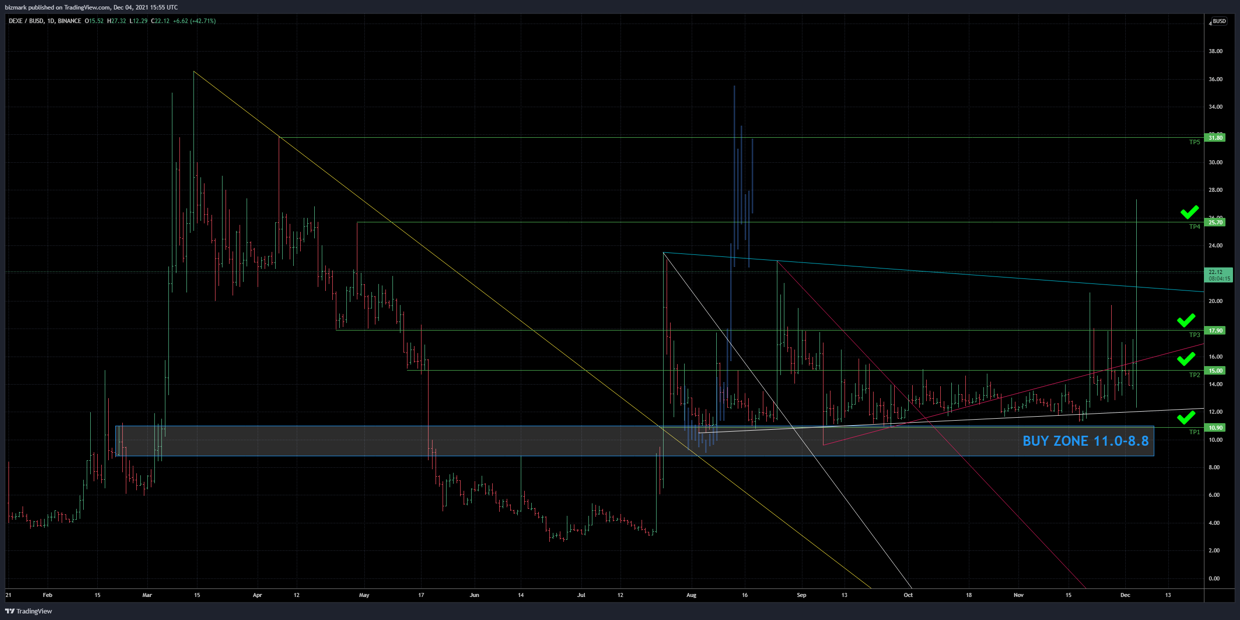 BINANCE:DEXEBUSD Chart Image by bizmark
