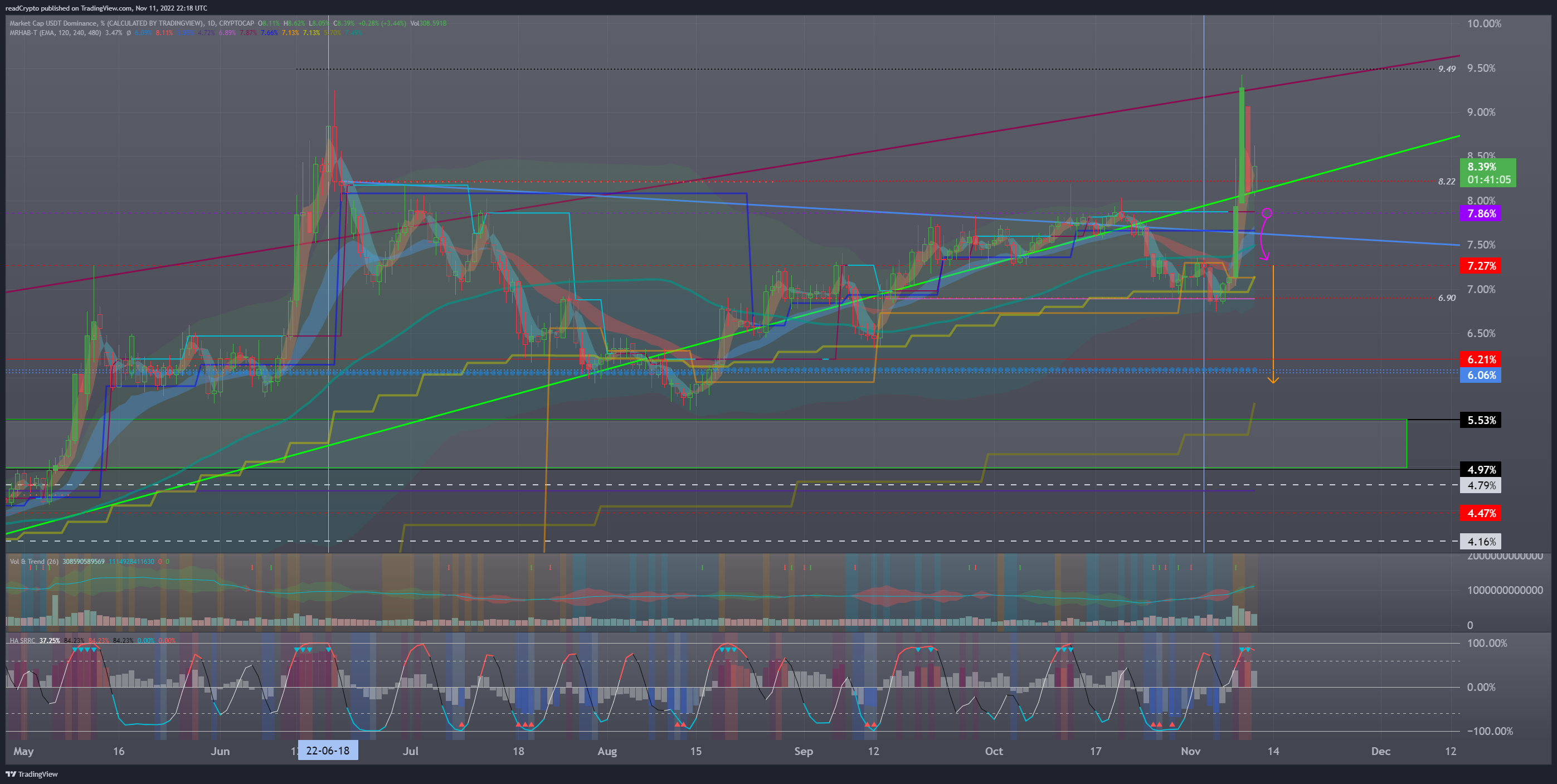 CRYPTOCAP:USDT.D Chart Image by readCrypto