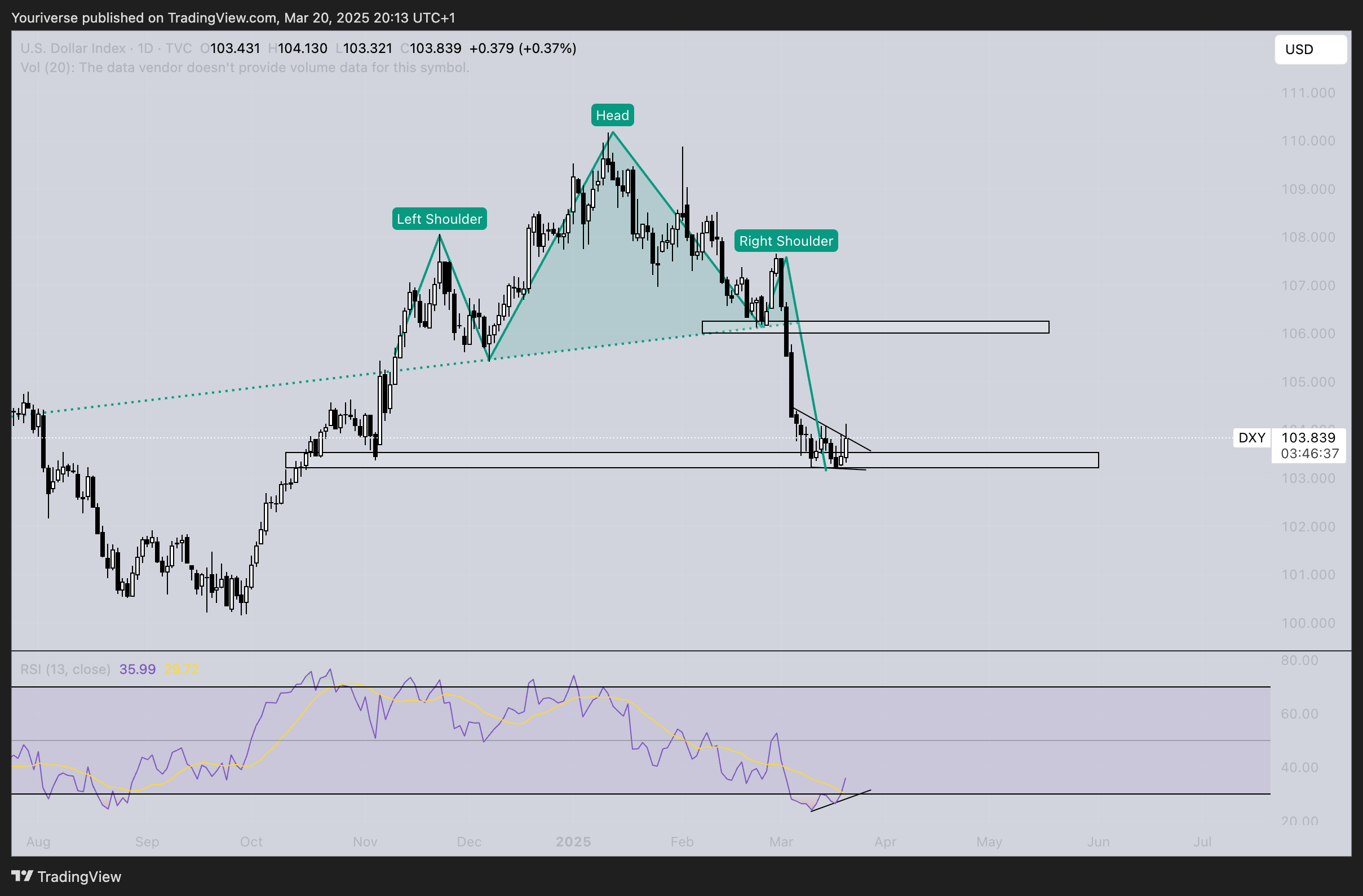 TVC:DXY Chart Image by Youriverse