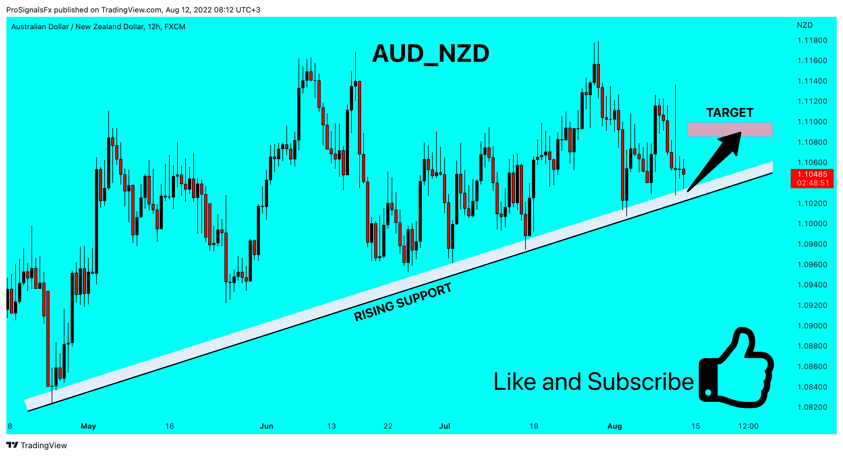 FX:AUDNZD Chart Image by ProSignalsFx