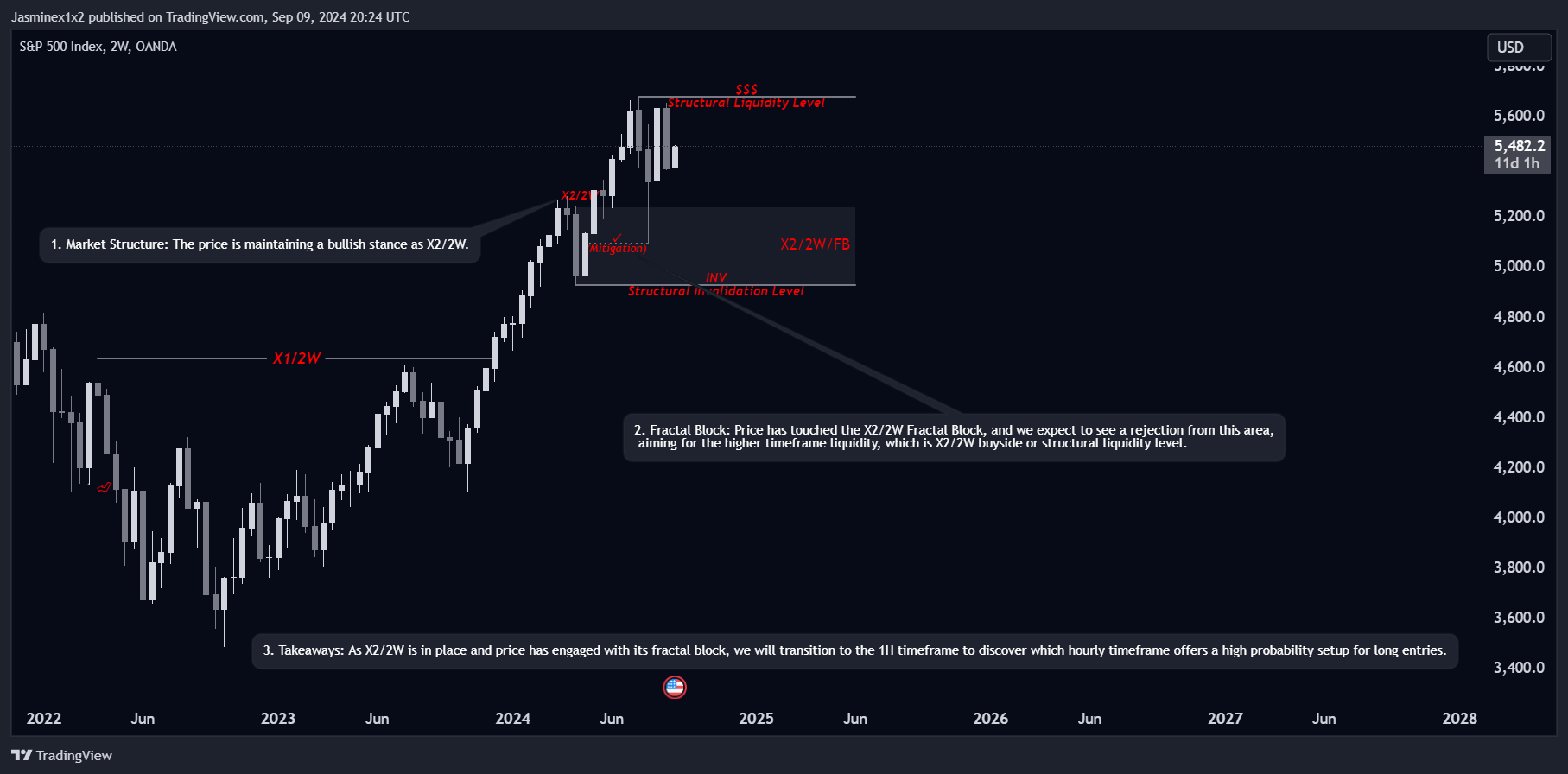 OANDA:SPX500USD Chart Image by Jasminex1x2