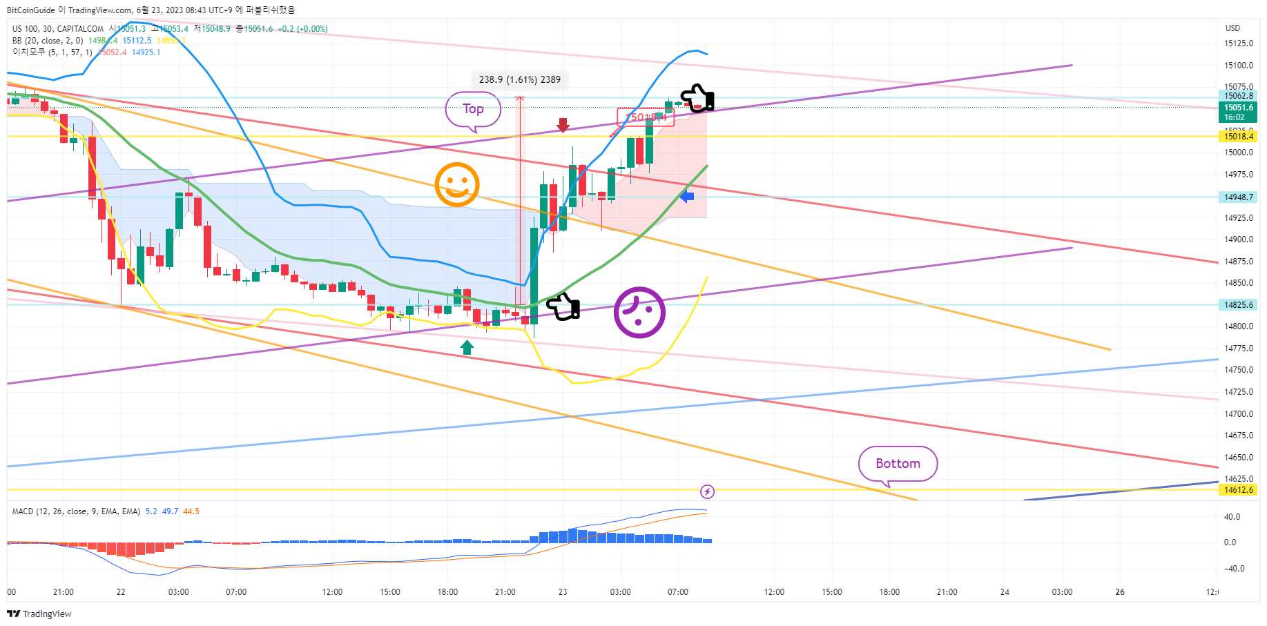 CAPITALCOM:US100 Chart Image by BitCoinGuide
