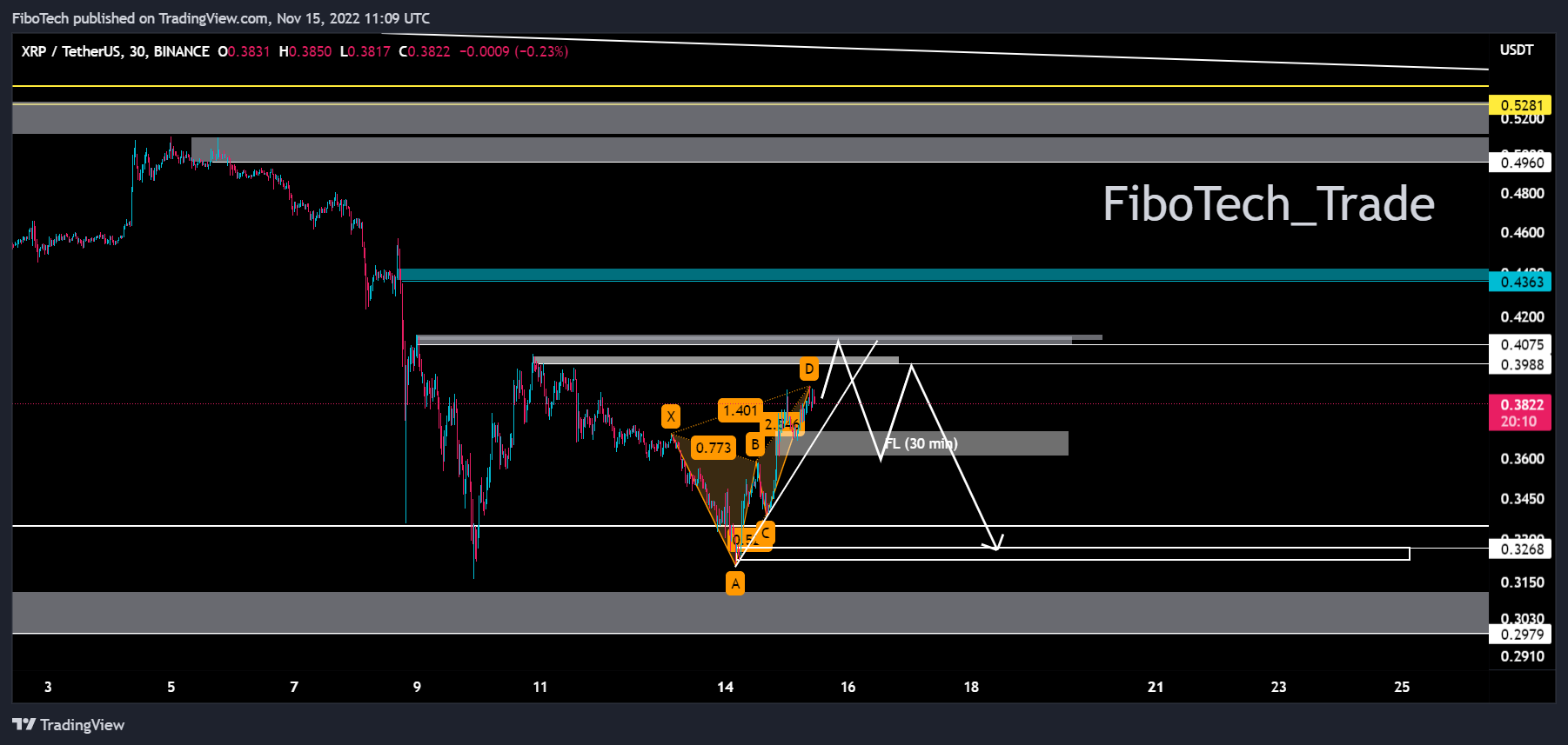 BINANCE:XRPUSDT Chart Image by FiboTech