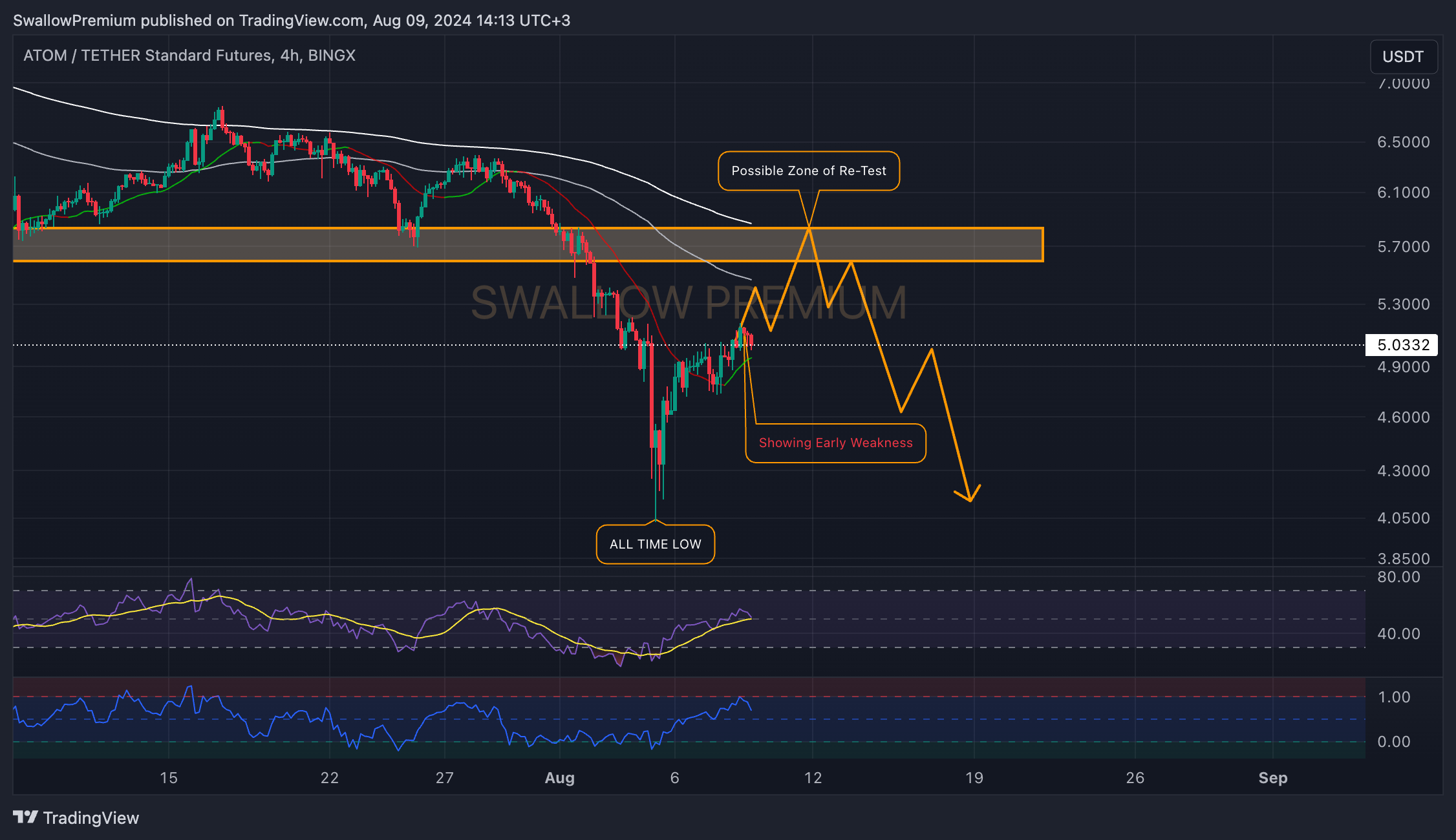 BINGX:ATOMUSDT.PS Chart Image by SwallowAcademy