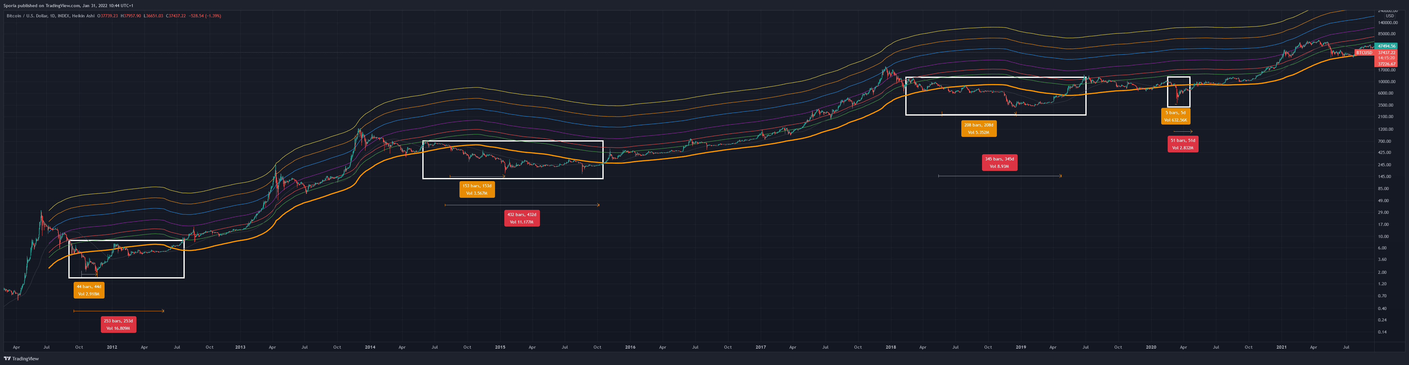 INDEX:BTCUSD Chart Image by Sporia