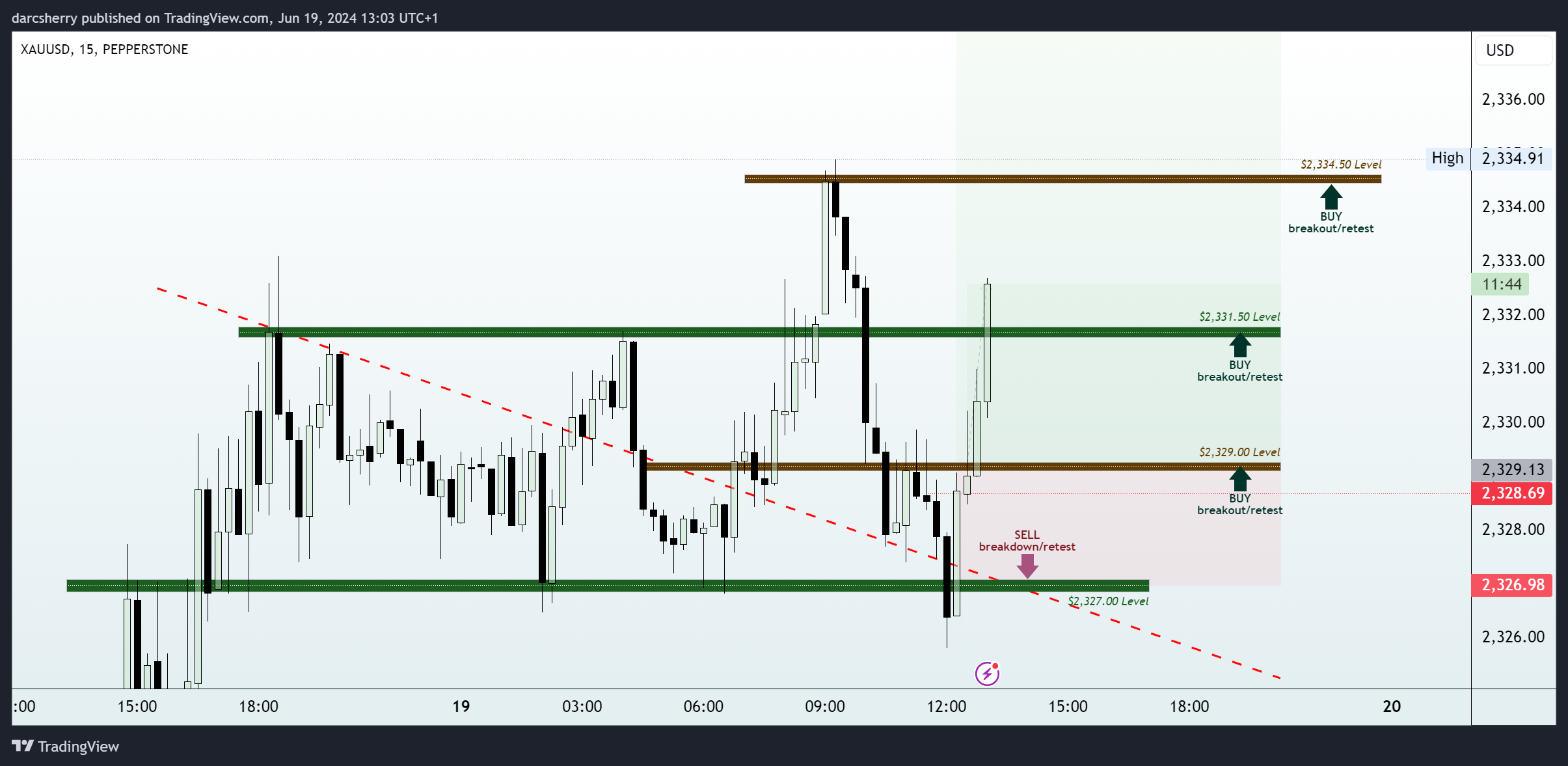 PEPPERSTONE:XAUUSD Chart Image by darcsherry