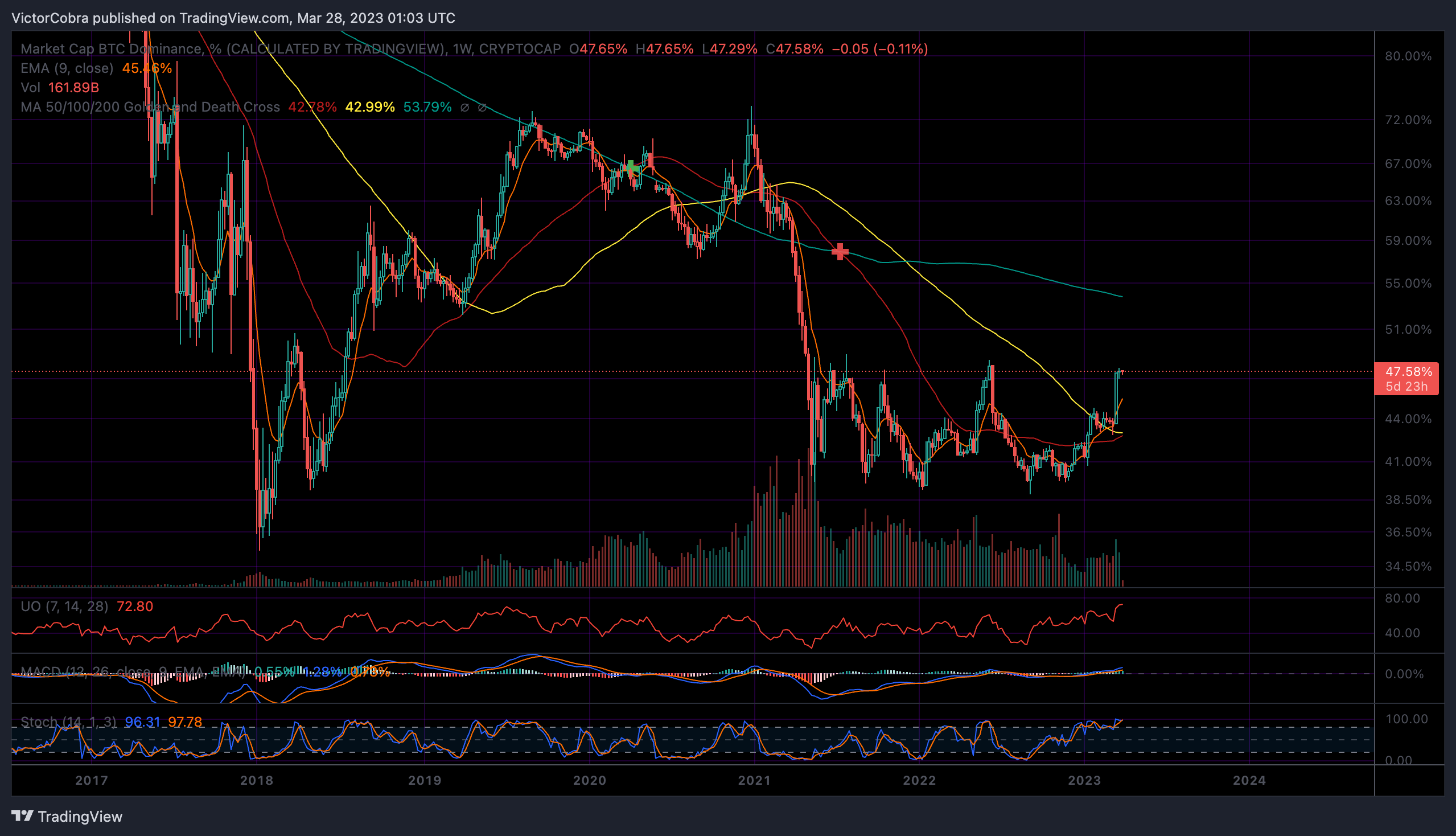 CRYPTOCAP:BTC.D Chart Image by VictorCobra