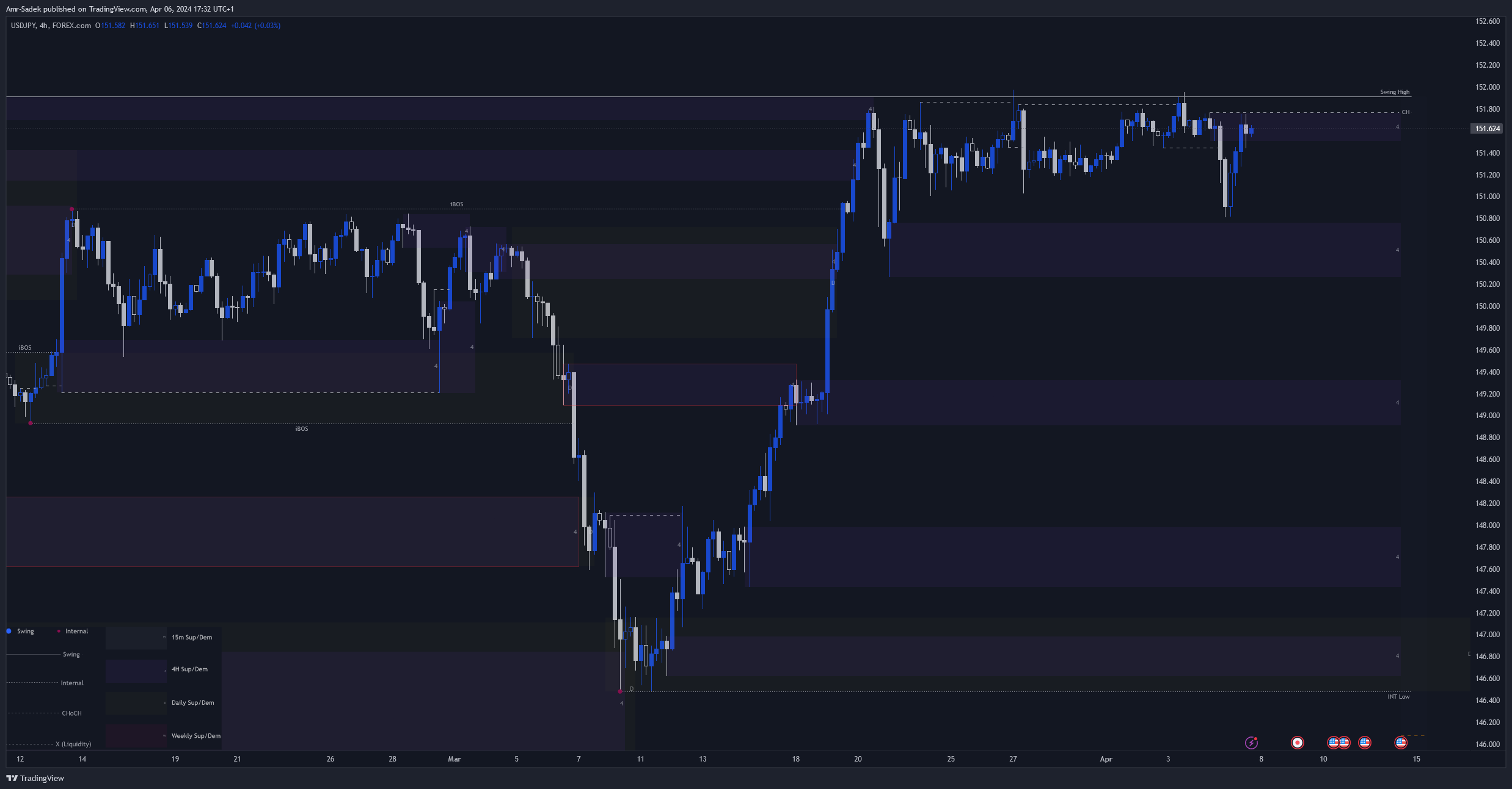 FOREXCOM:USDJPY Chart Image by Amr-Sadek