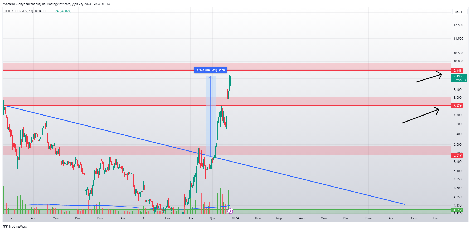 BINANCE:DOTUSDT Chart Image by KvazarBTC