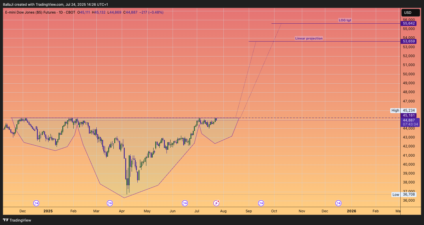 CBOT_MINI_DL:YM1! Chart Image by BallaJi