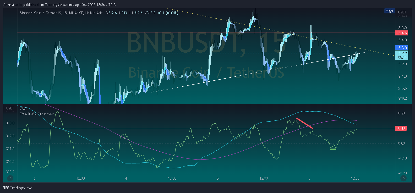 BINANCE:BNBUSDT Chart Image by firmestudio