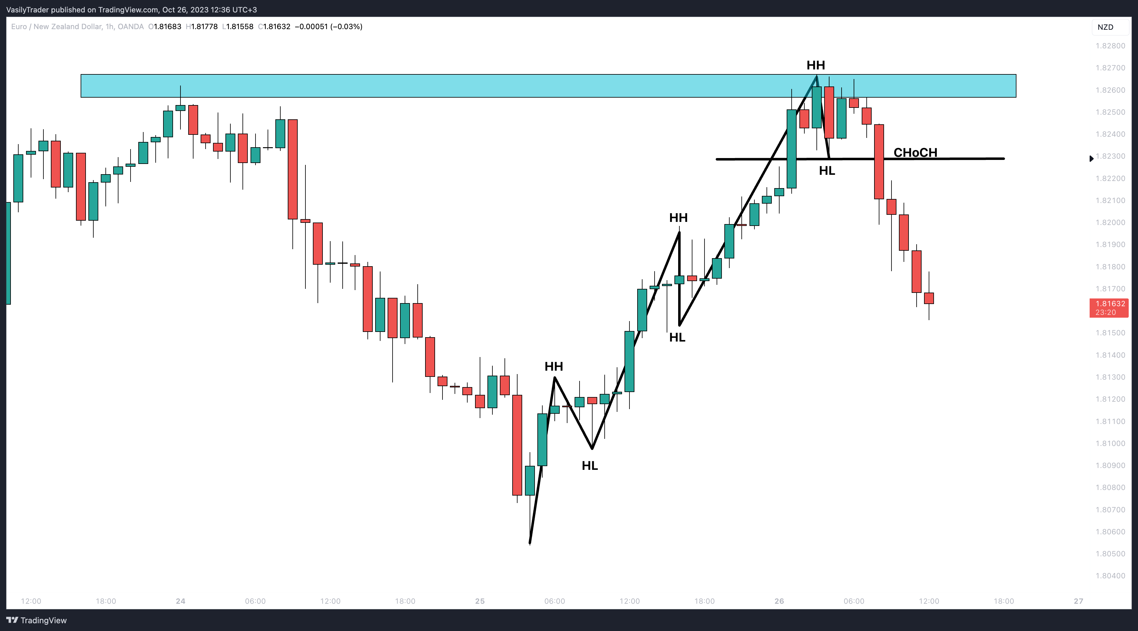 OANDA:EURNZD Chart Image by VasilyTrader