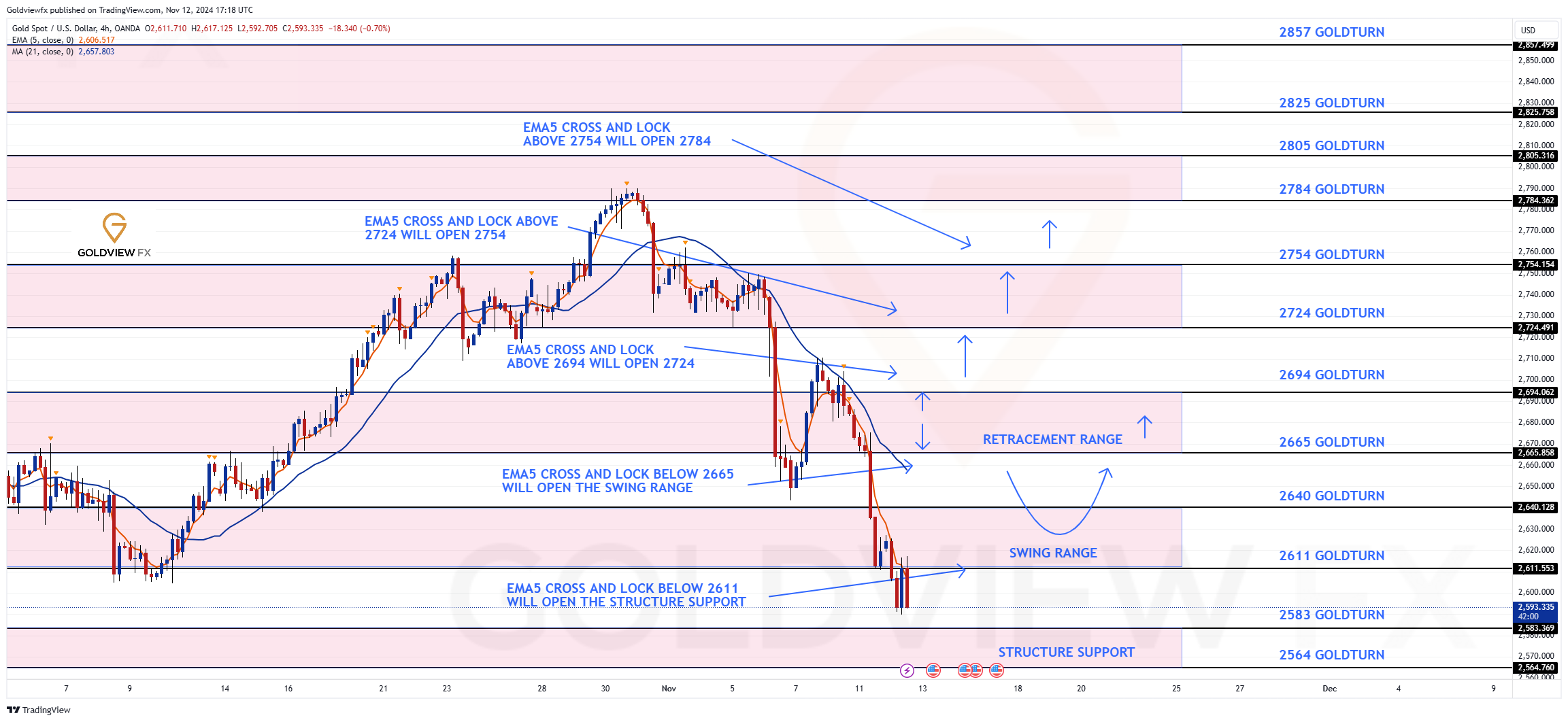 OANDA:XAUUSD Chart Image by Goldviewfx