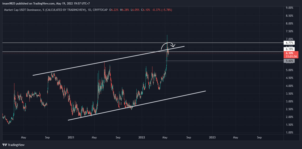 CRYPTOCAP:USDT.D Chart Image by imam9825