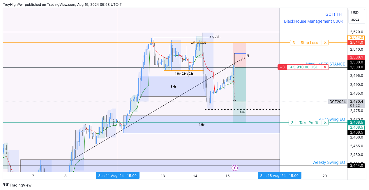 COMEX:GC1! Chart Image by TreyHighPwr
