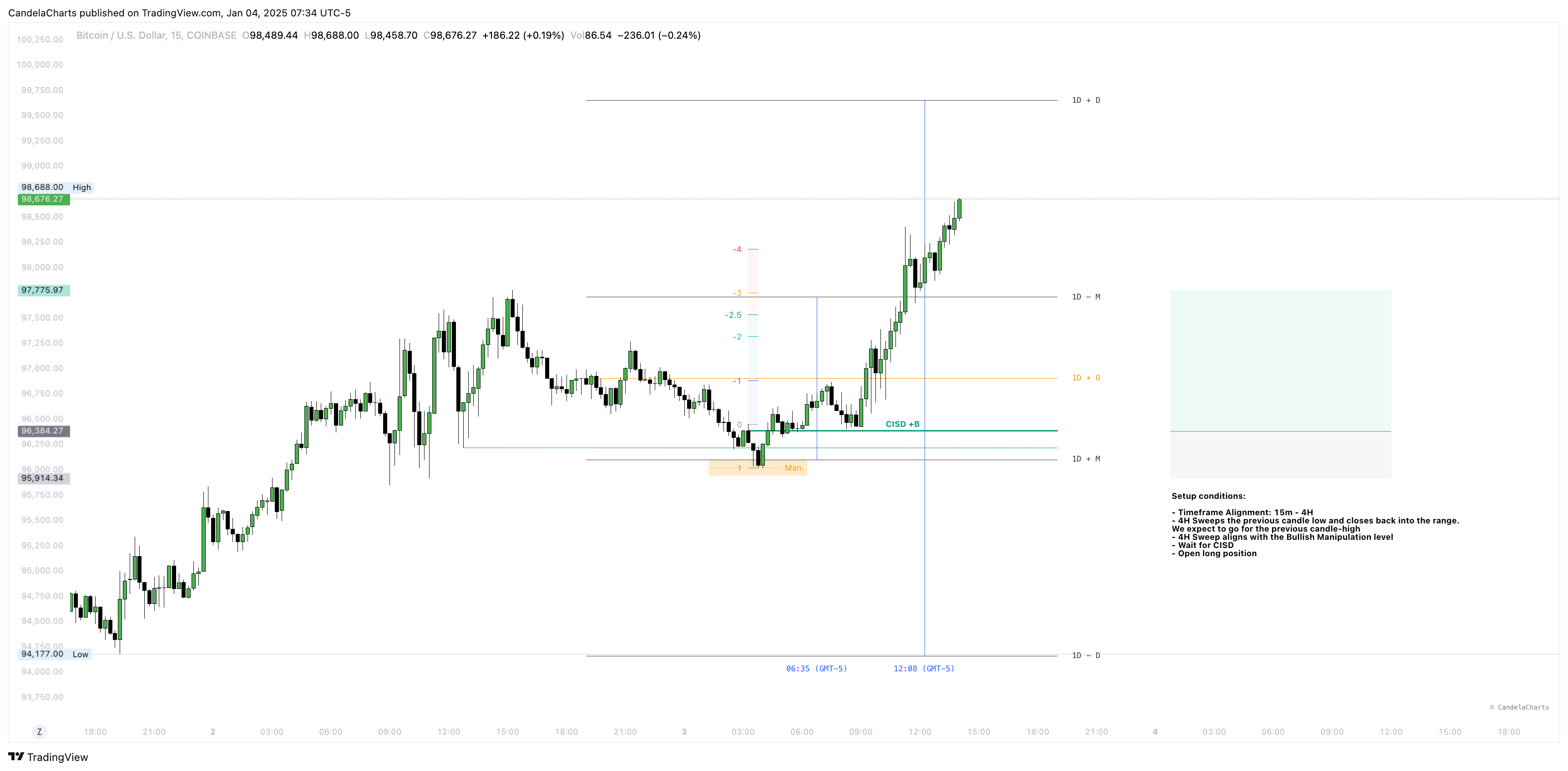 COINBASE:BTCUSD Chart Image by CandelaCharts