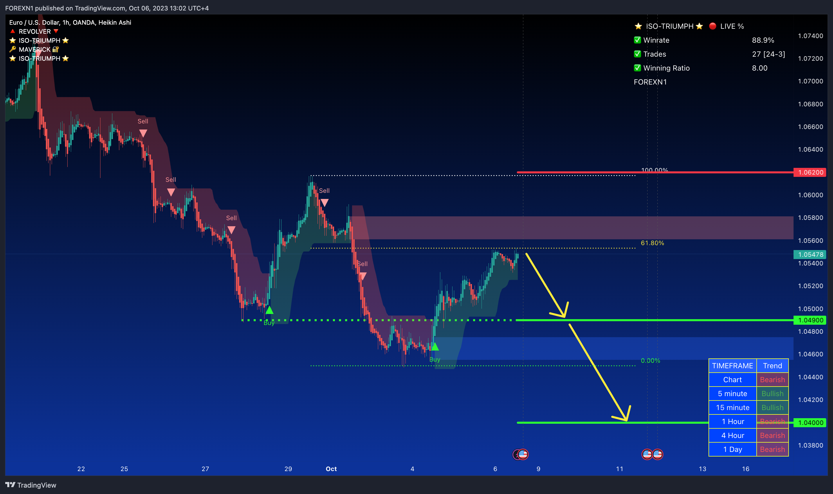 OANDA:EURUSD Chart Image by FOREXN1
