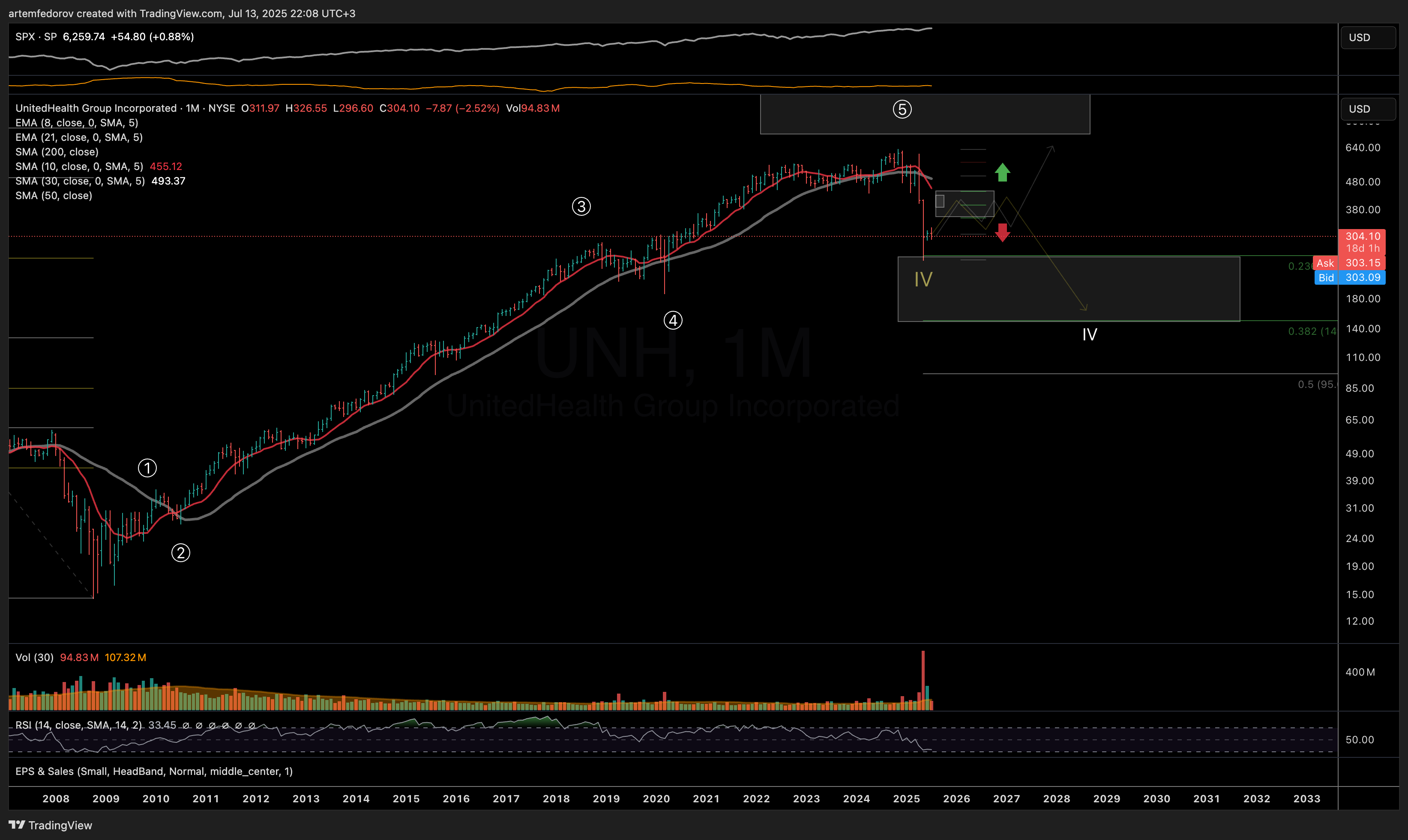 NYSE:UNH Chart Image by artemfedorov