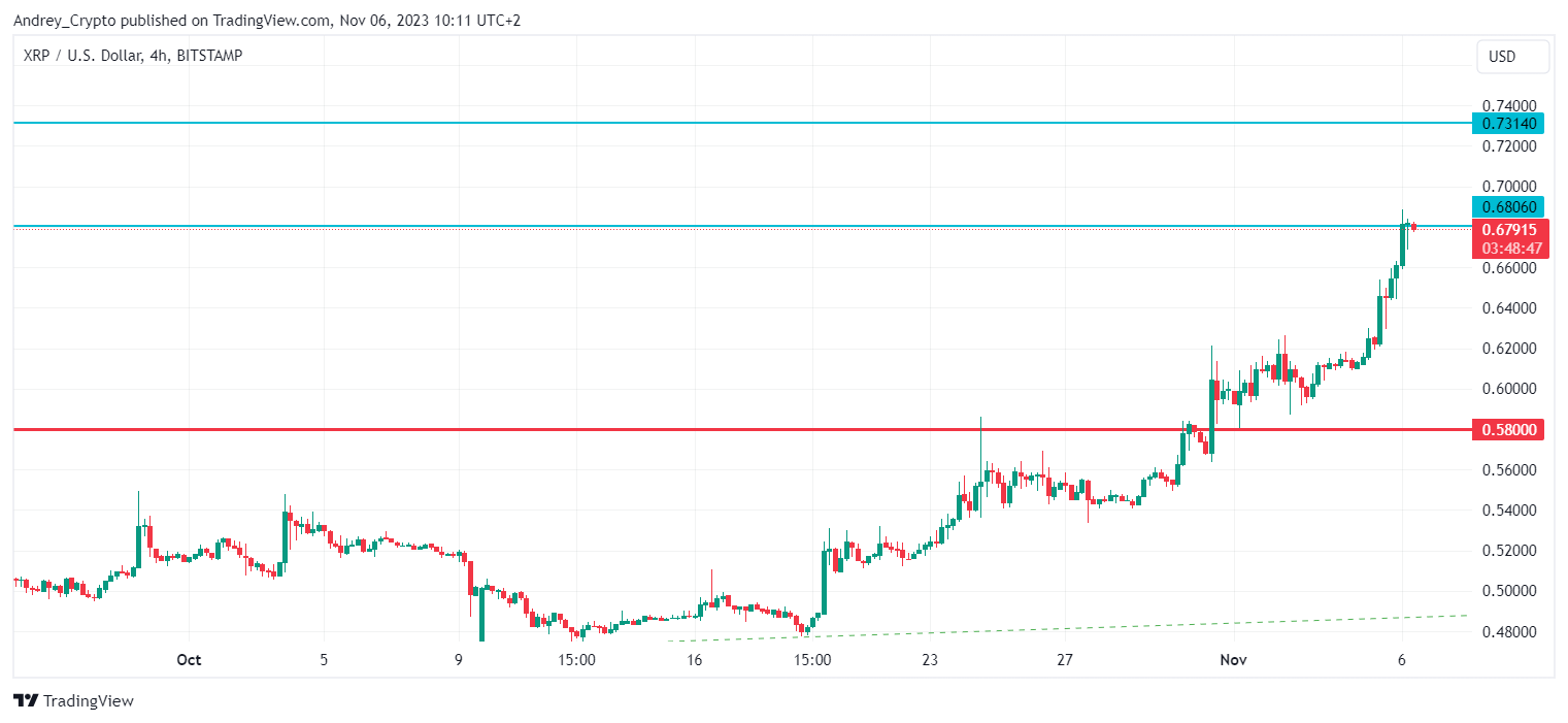BITSTAMP:XRPUSD Chart Image by Andrey_Crypto
