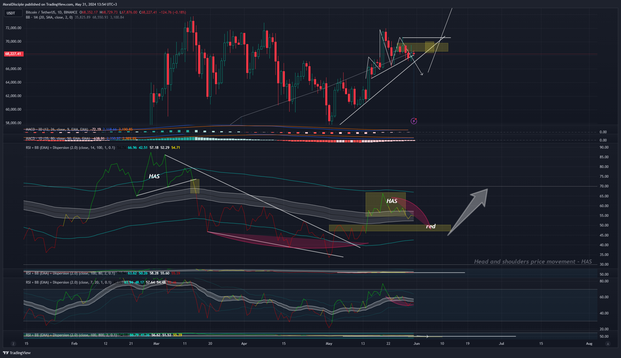 BINANCE:BTCUSDT Chart Image by MoralDisciple