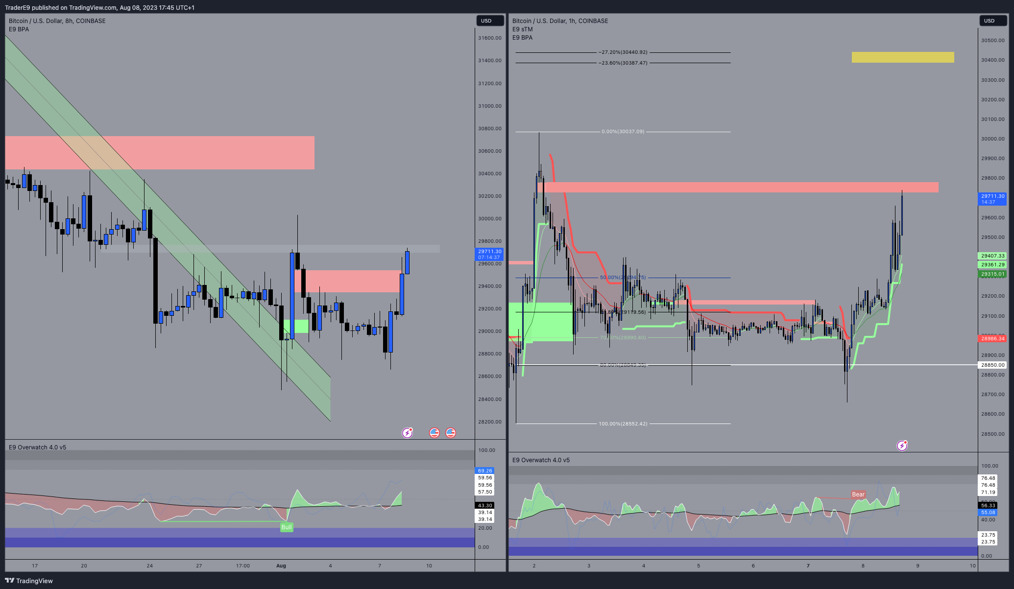 COINBASE:BTCUSD Chart Image by E9XBT