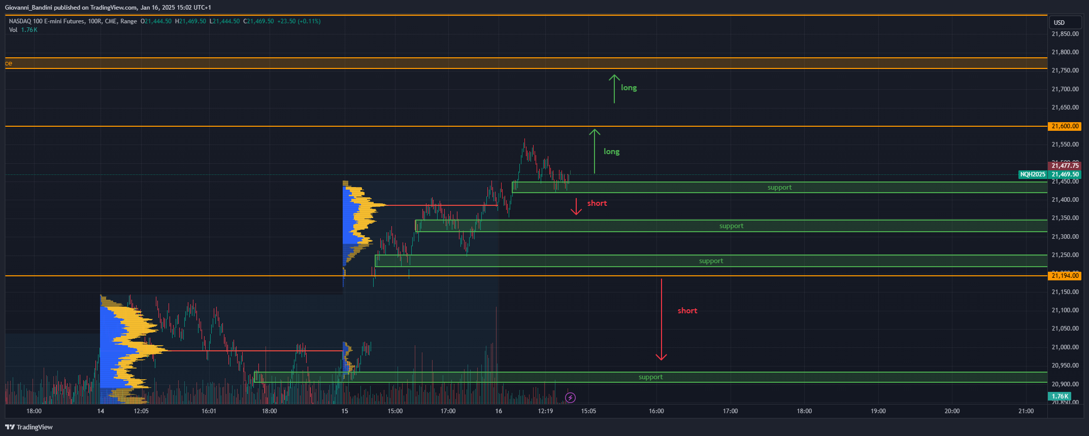 CME_MINI_DL:NQ1! Chart Image by Giovanni_Bandini