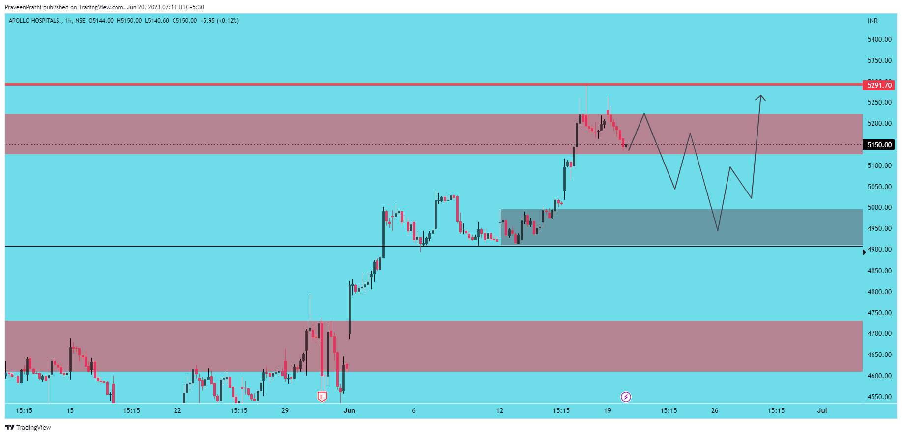 NSE:APOLLOHOSP Chart Image by IIT-Trader