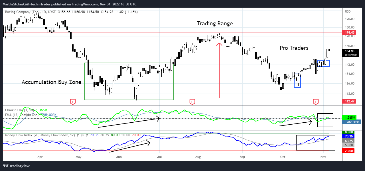 NYSE:BA Chart Image by MarthaStokesCMT-TechniTrader