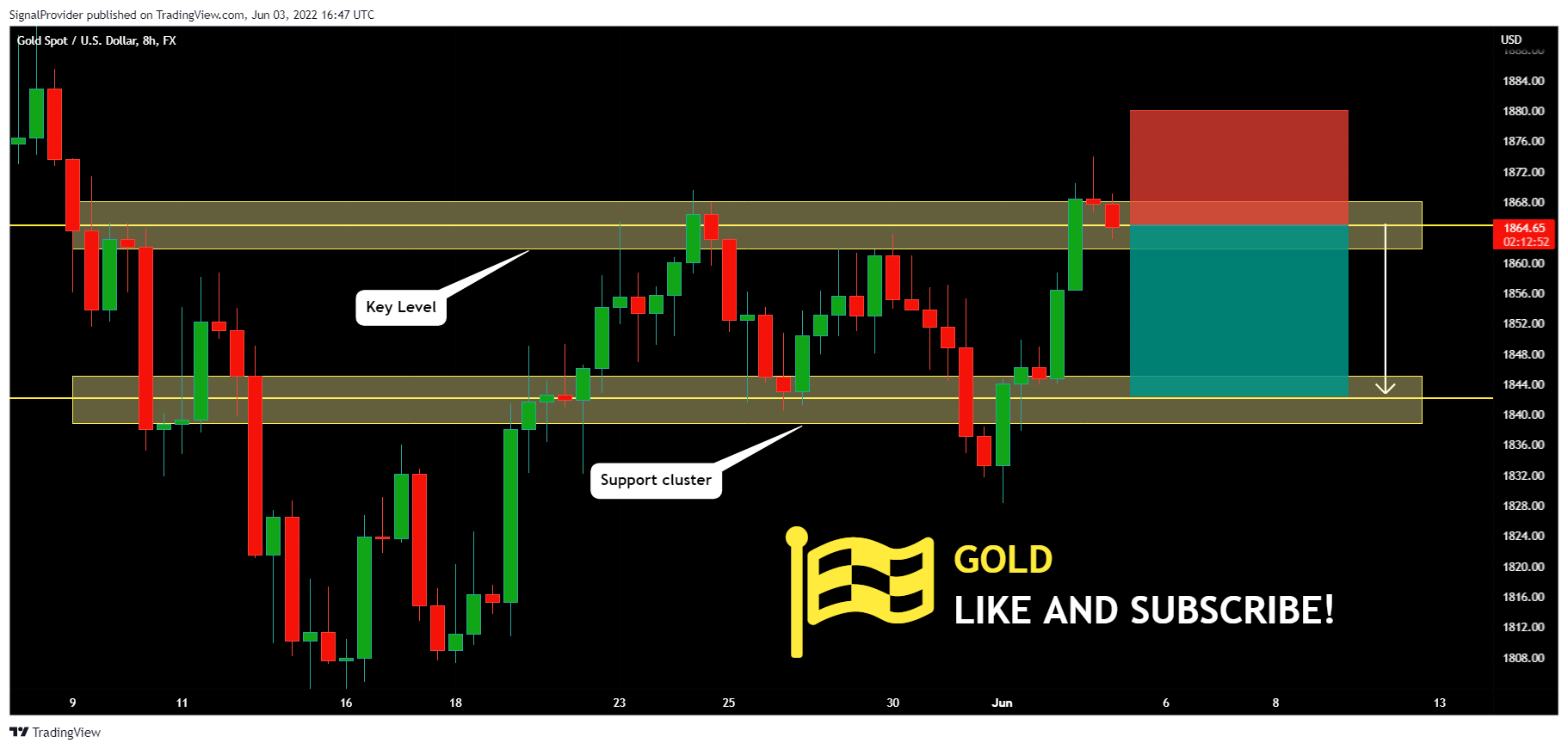 FX:XAUUSD Chart Image by SignalProvider