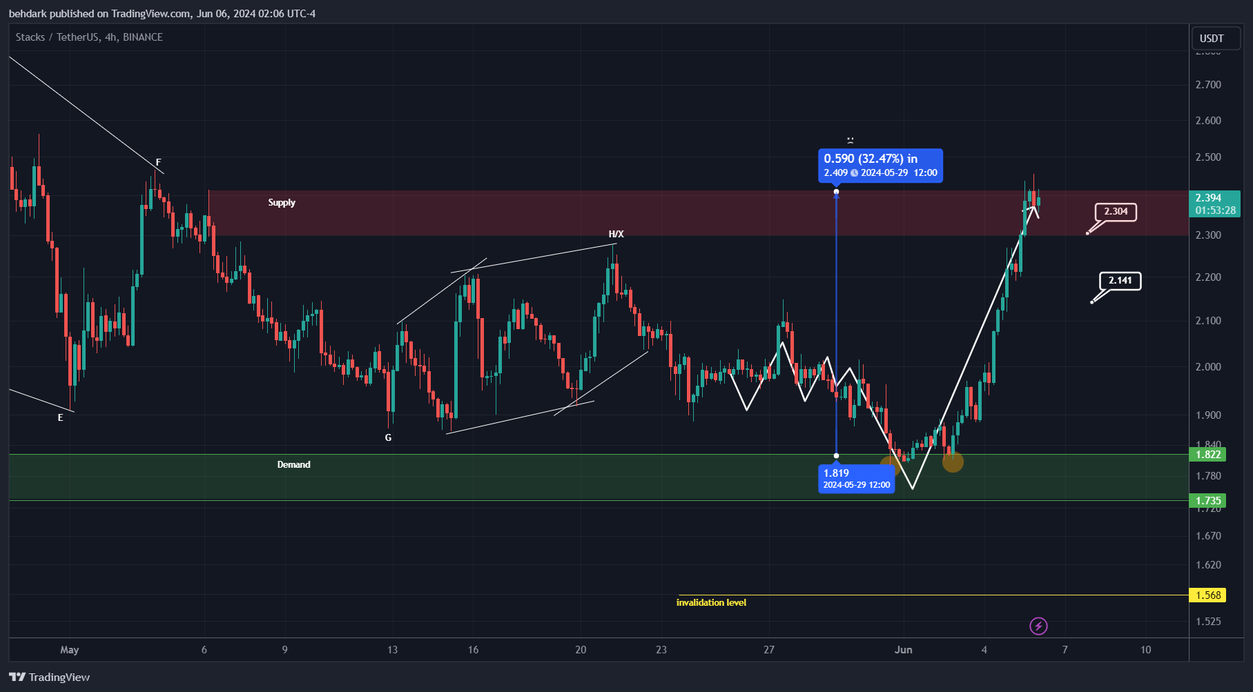 BINANCE:STXUSDT Chart Image by behdark