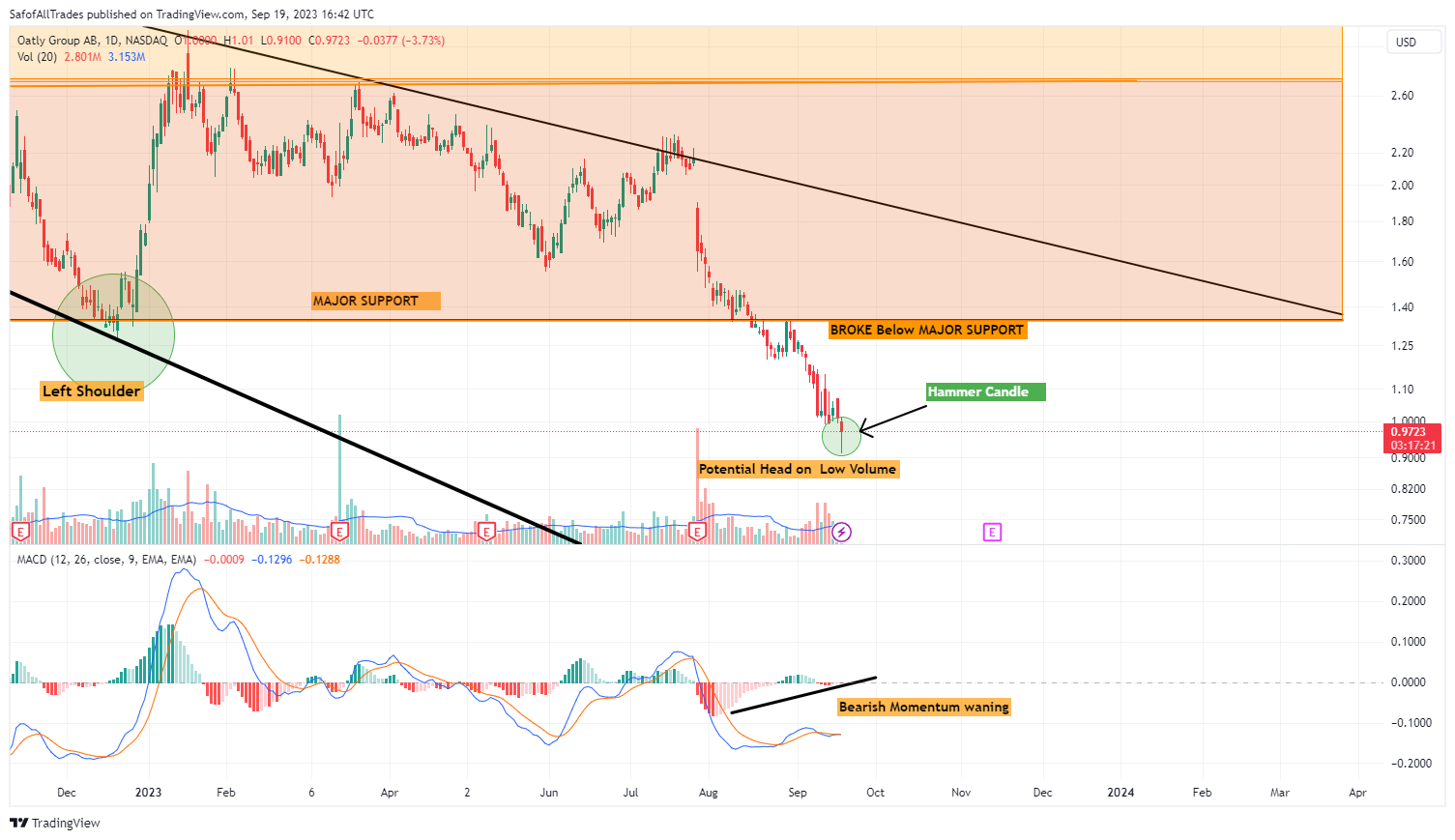 BATS:OTLY Chart Image by SafofAllTrades