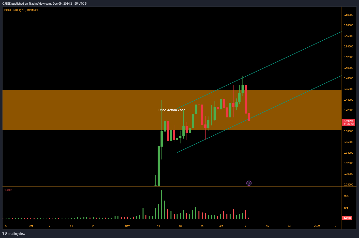 BINANCE:DOGEUSDT.P Chart Image by QJEEE