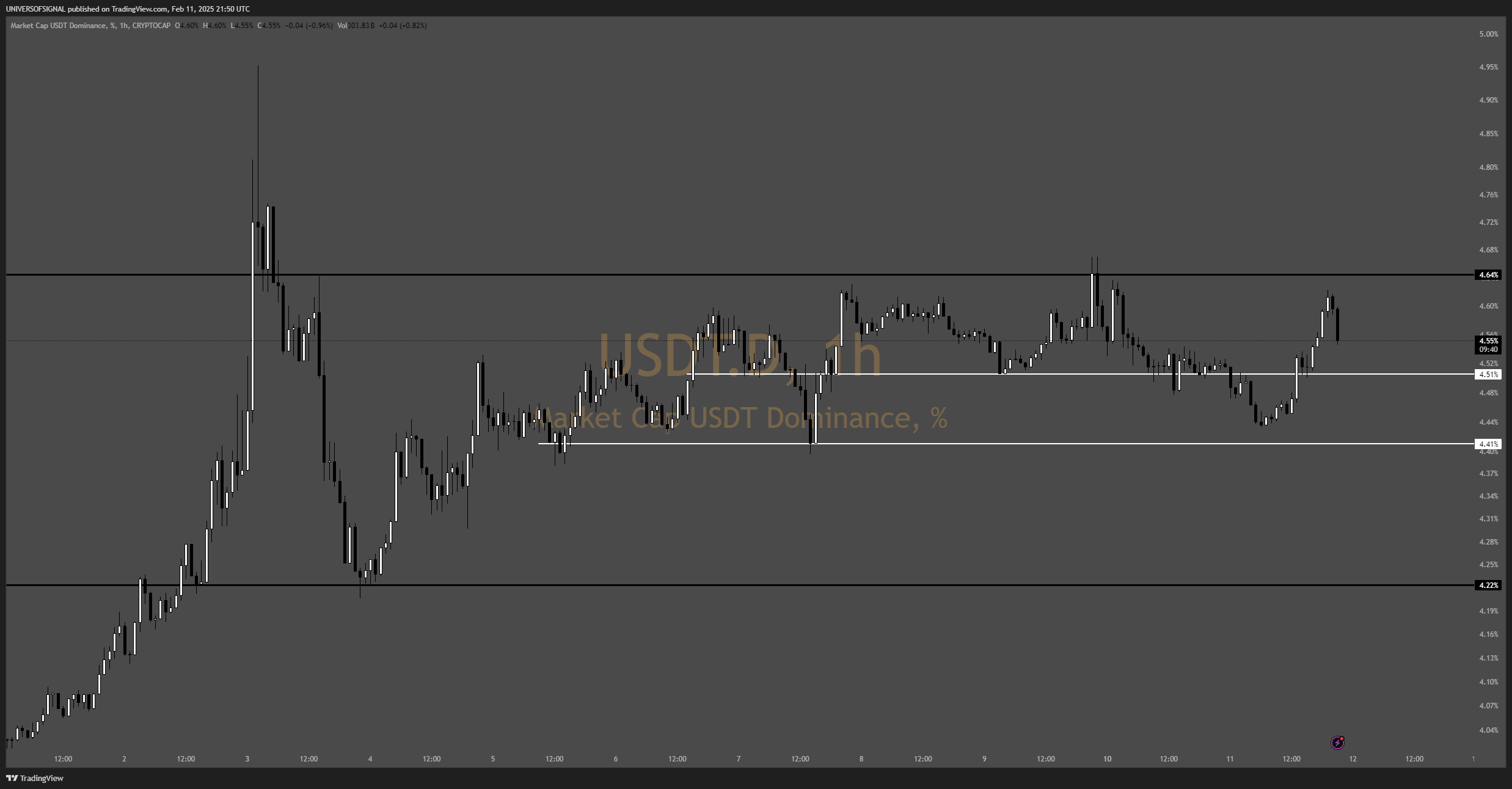 CRYPTOCAP:USDT.D Chart Image by UNIVERSOFSIGNALS