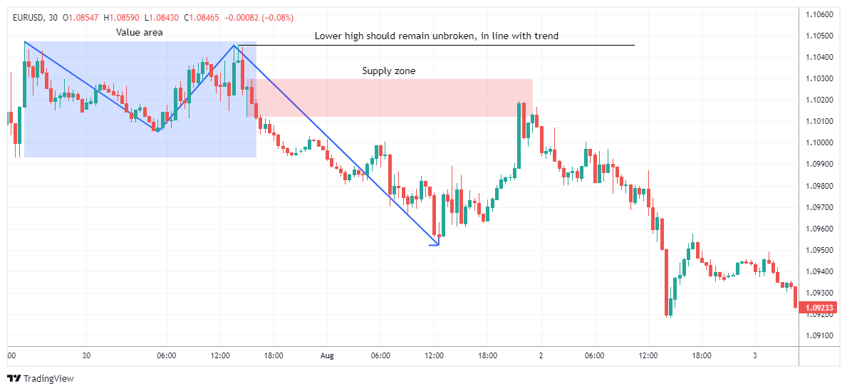 EURUSD Chart Image