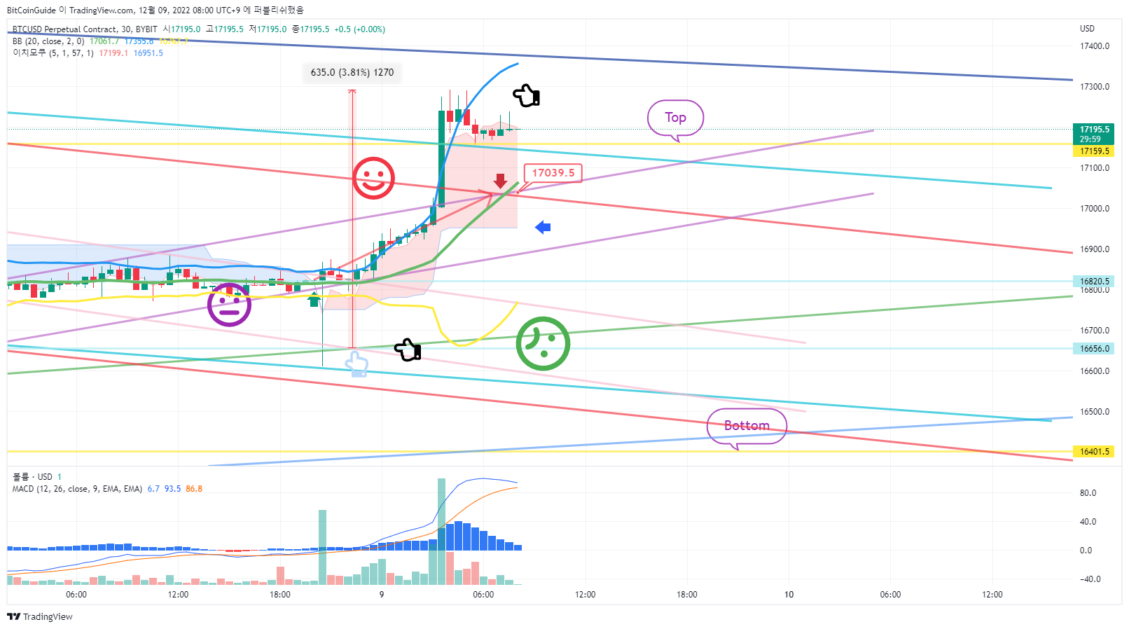 BYBIT:BTCUSD.P Chart Image by BitCoinGuide