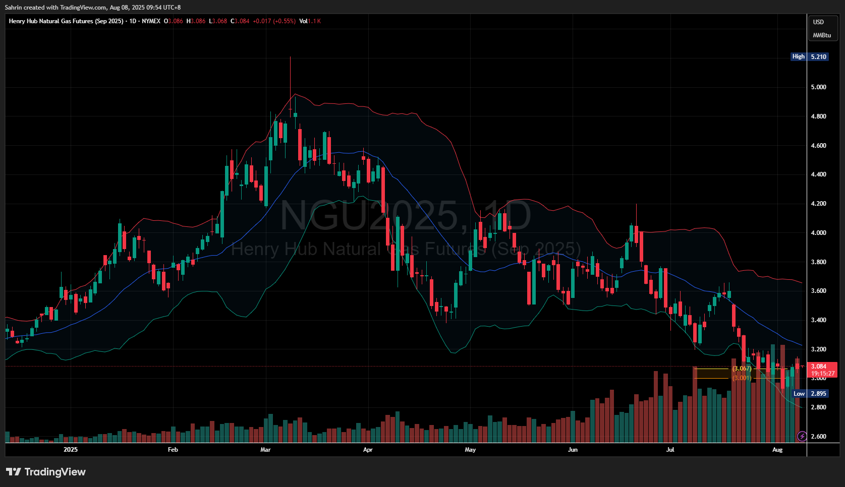 NYMEX_DL:NGU2025 Chart Image by Sahrin