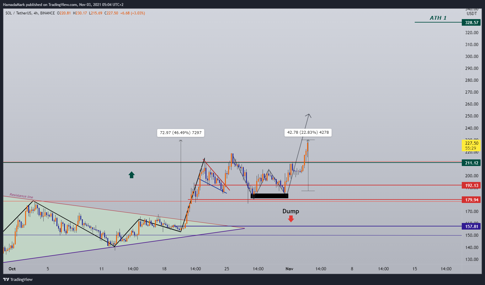 BINANCE:SOLUSDT Chart Image by HamadaMark