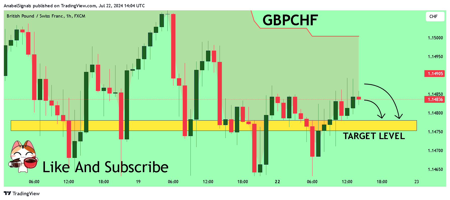 FX:GBPCHF Chart Image by AnabelSignals