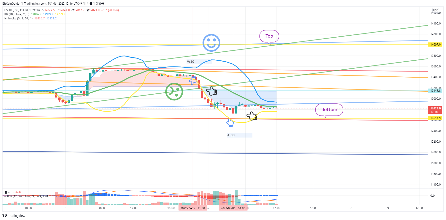 CURRENCYCOM:US100 Chart Image by BitCoinGuide
