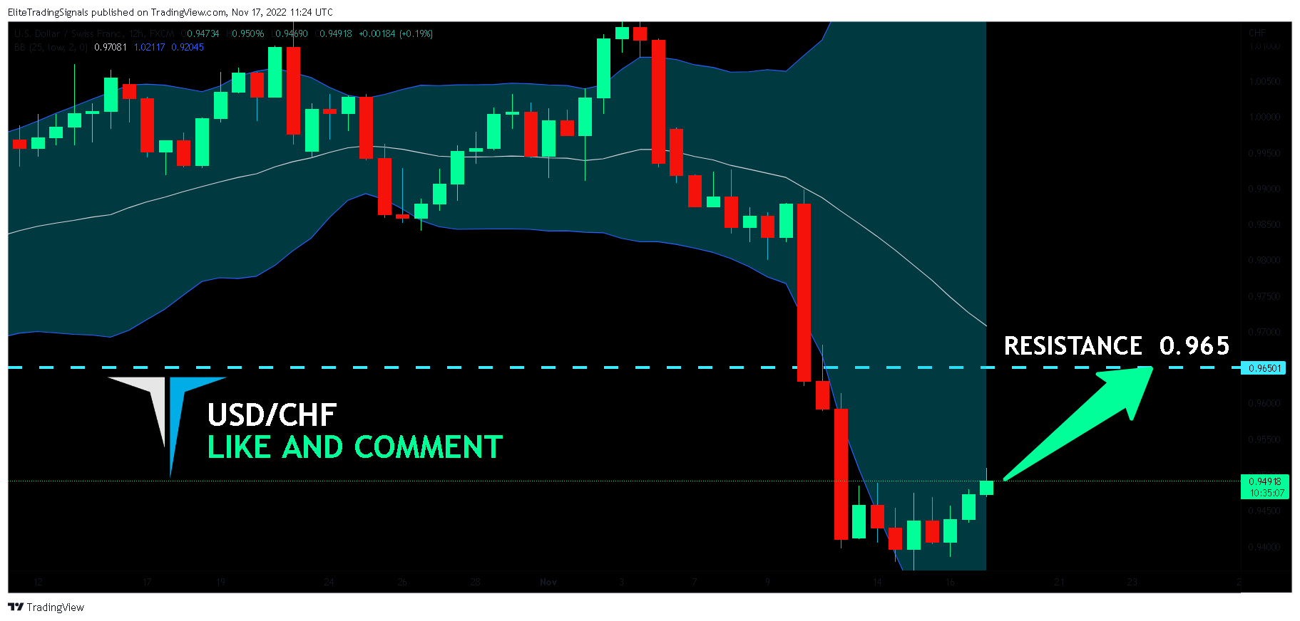 FX:USDCHF Chart Image by EliteTradingSignals